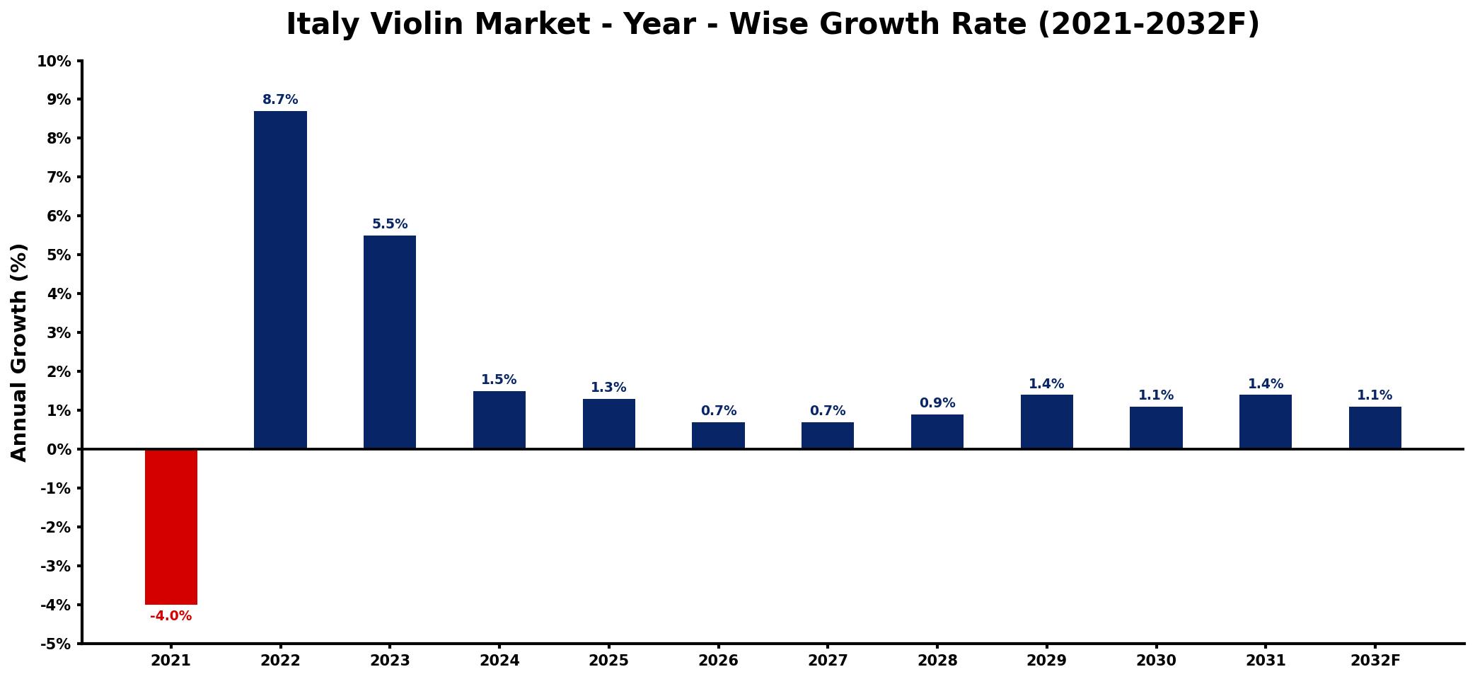 Italy Violin Market Year-wise Growth Rate and Key Drivers