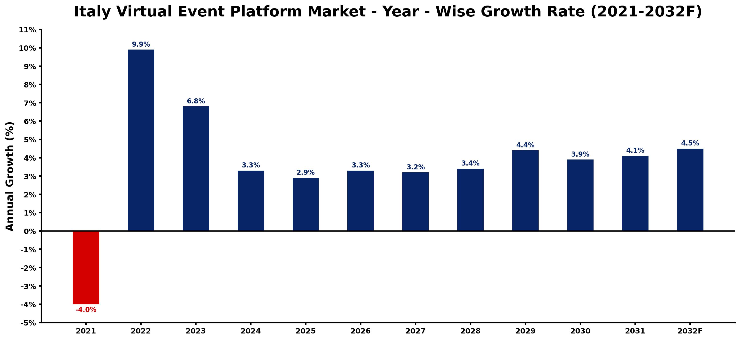 Italy Virtual Event Platform Market Year-wise Growth Rate and Key Drivers