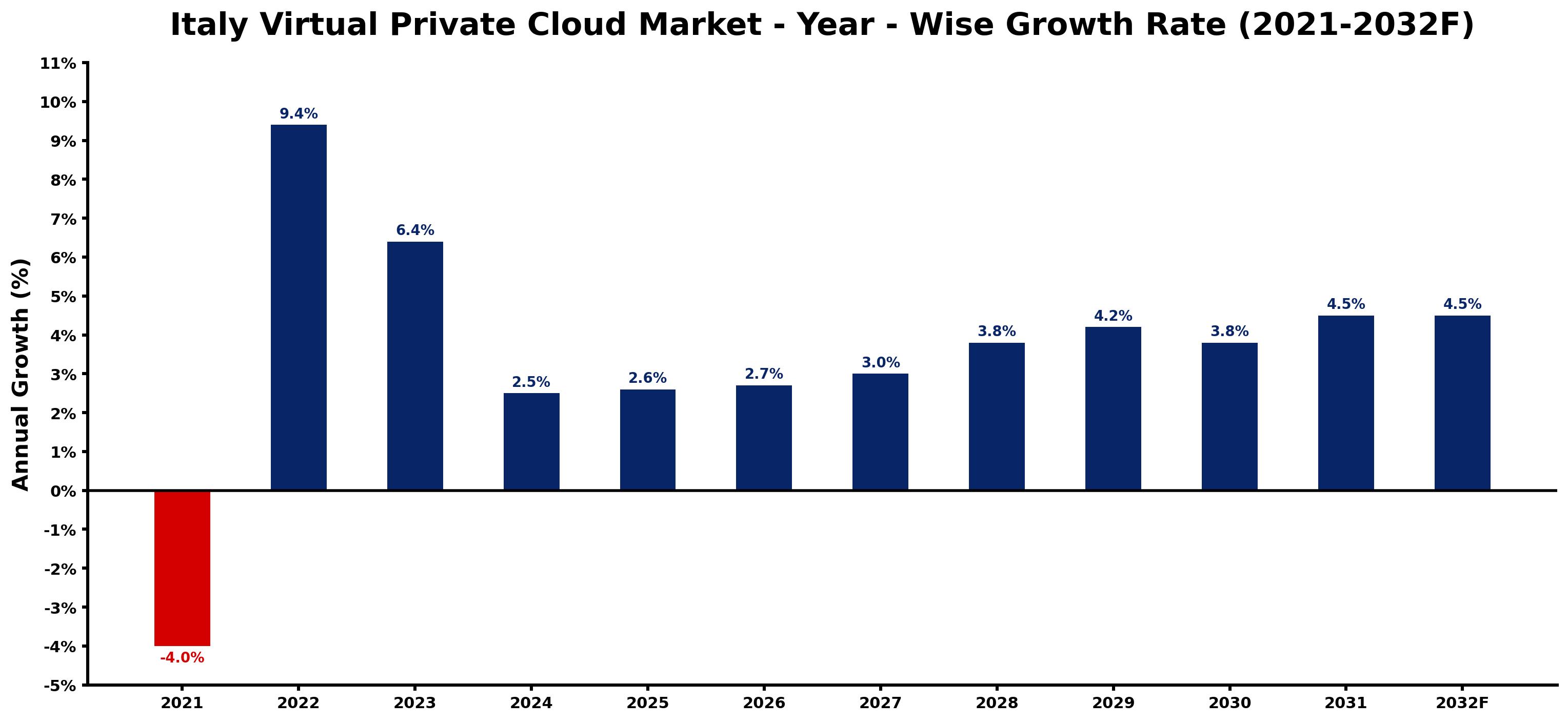 Italy Virtual Private Cloud Market Year-wise Growth Rate and Key Drivers