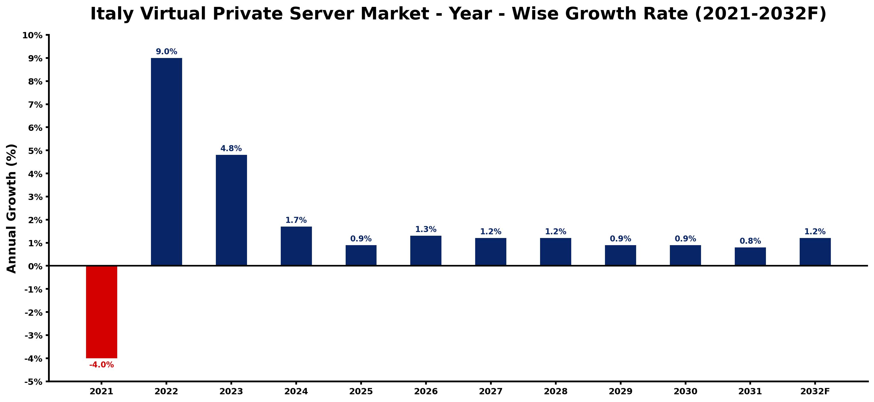 Italy Virtual Private Server Market Year-wise Growth Rate and Key Drivers