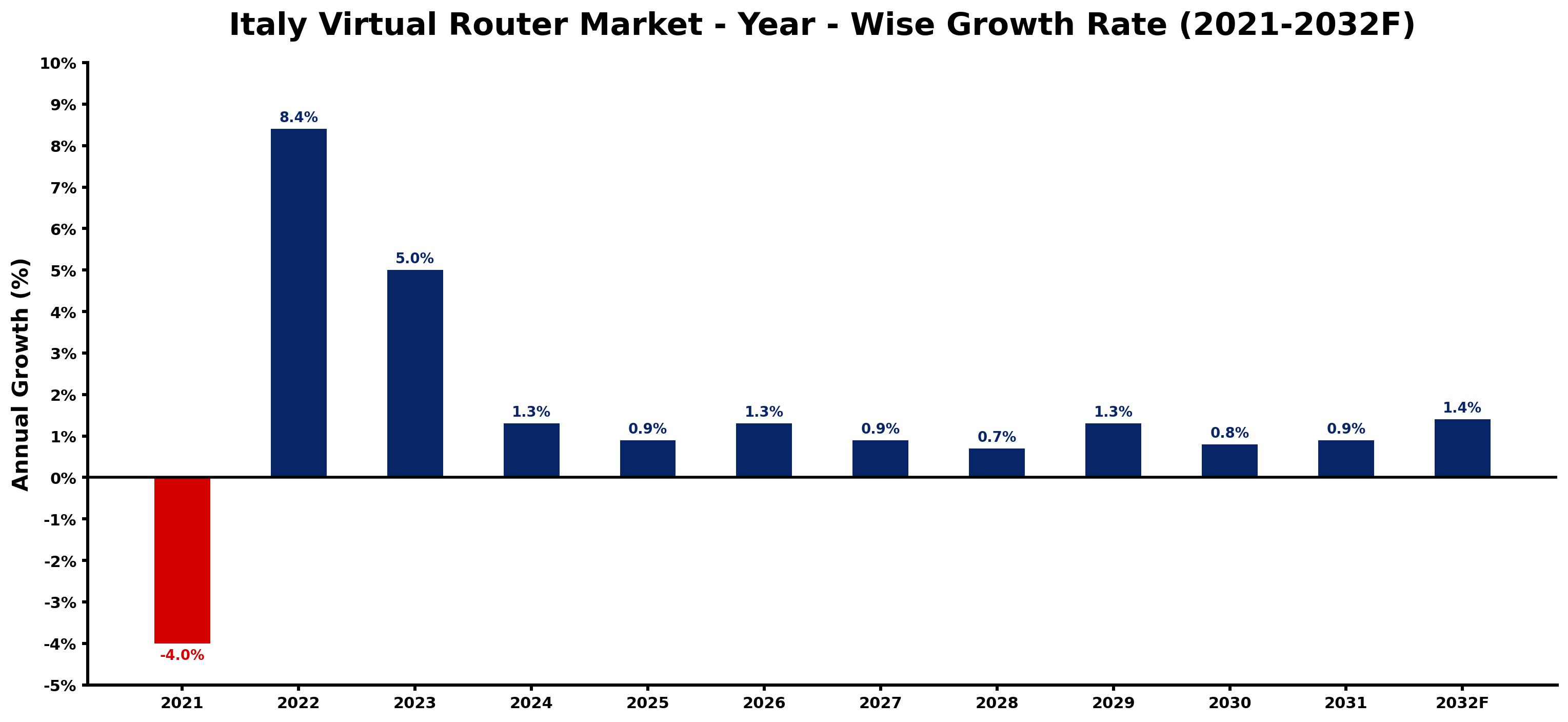 Italy Virtual Router Market Year-wise Growth Rate and Key Drivers