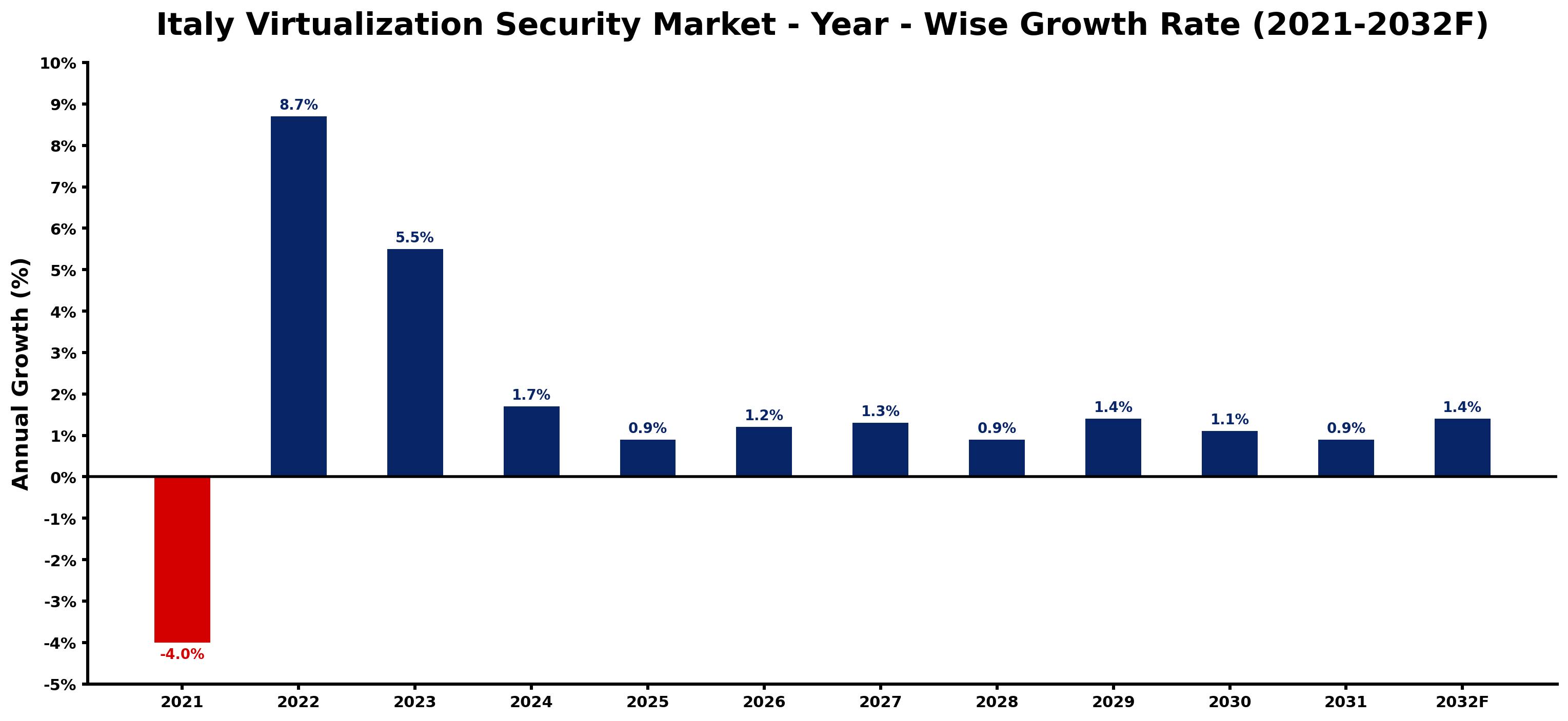 Italy Virtualization Security Market Year-wise Growth Rate and Key Drivers