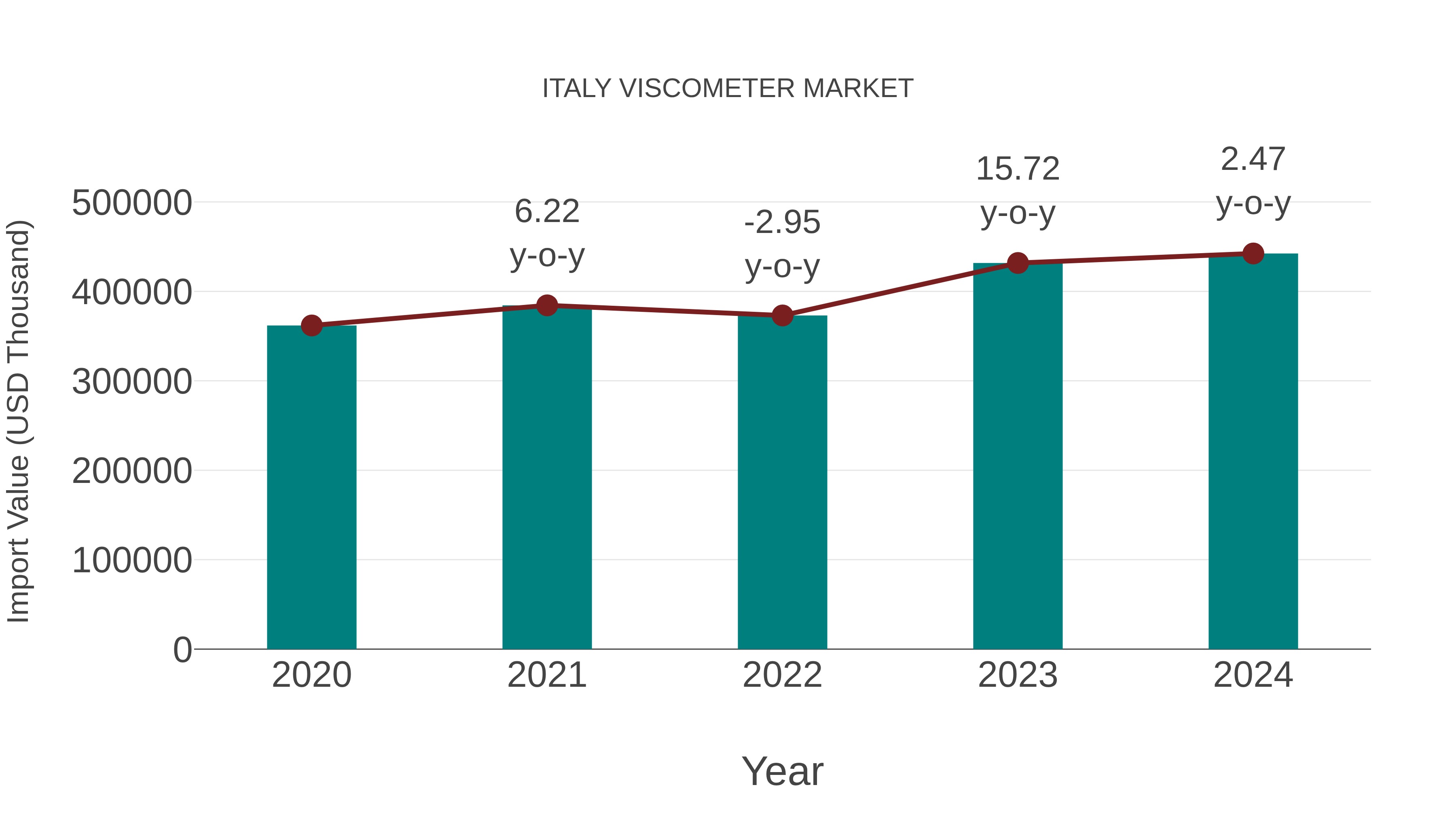  Italy Viscometer Market: Import Trend Analysis