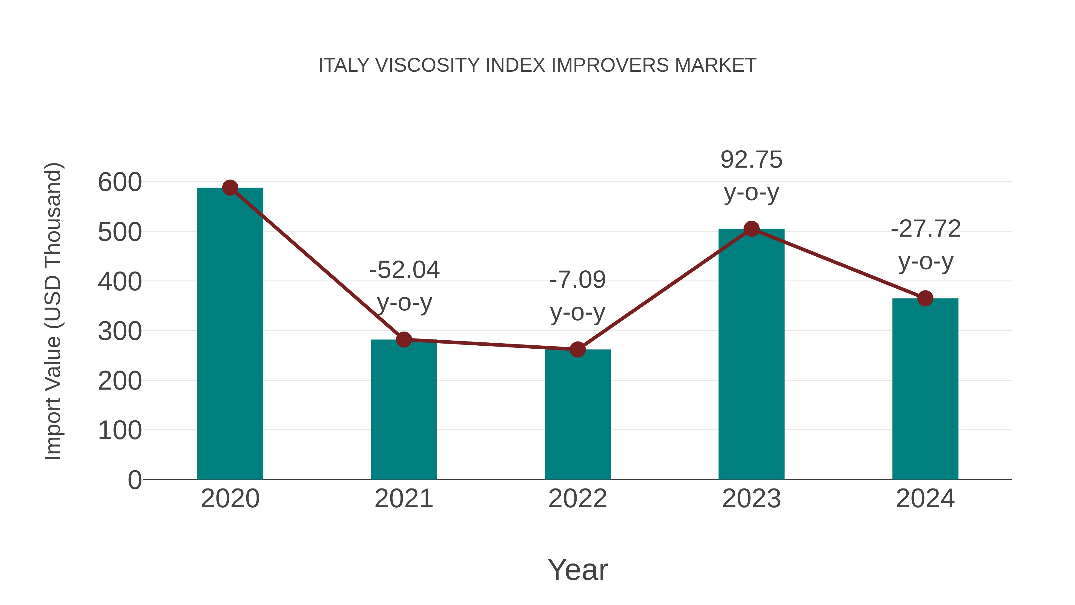 Italy Viscosity Index Improvers Market: Import Trend Analysis