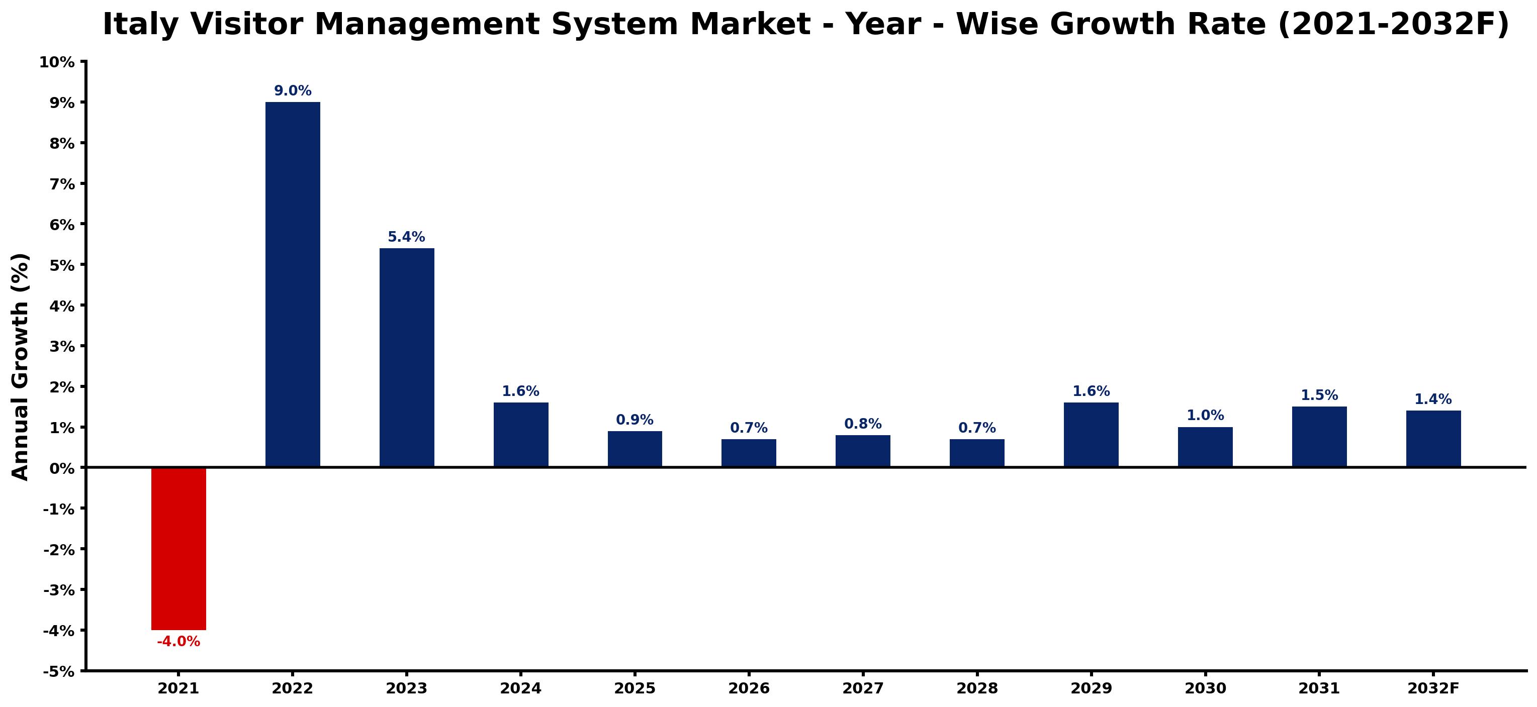 Italy Visitor Management System Market Year-wise Growth Rate and Key Drivers