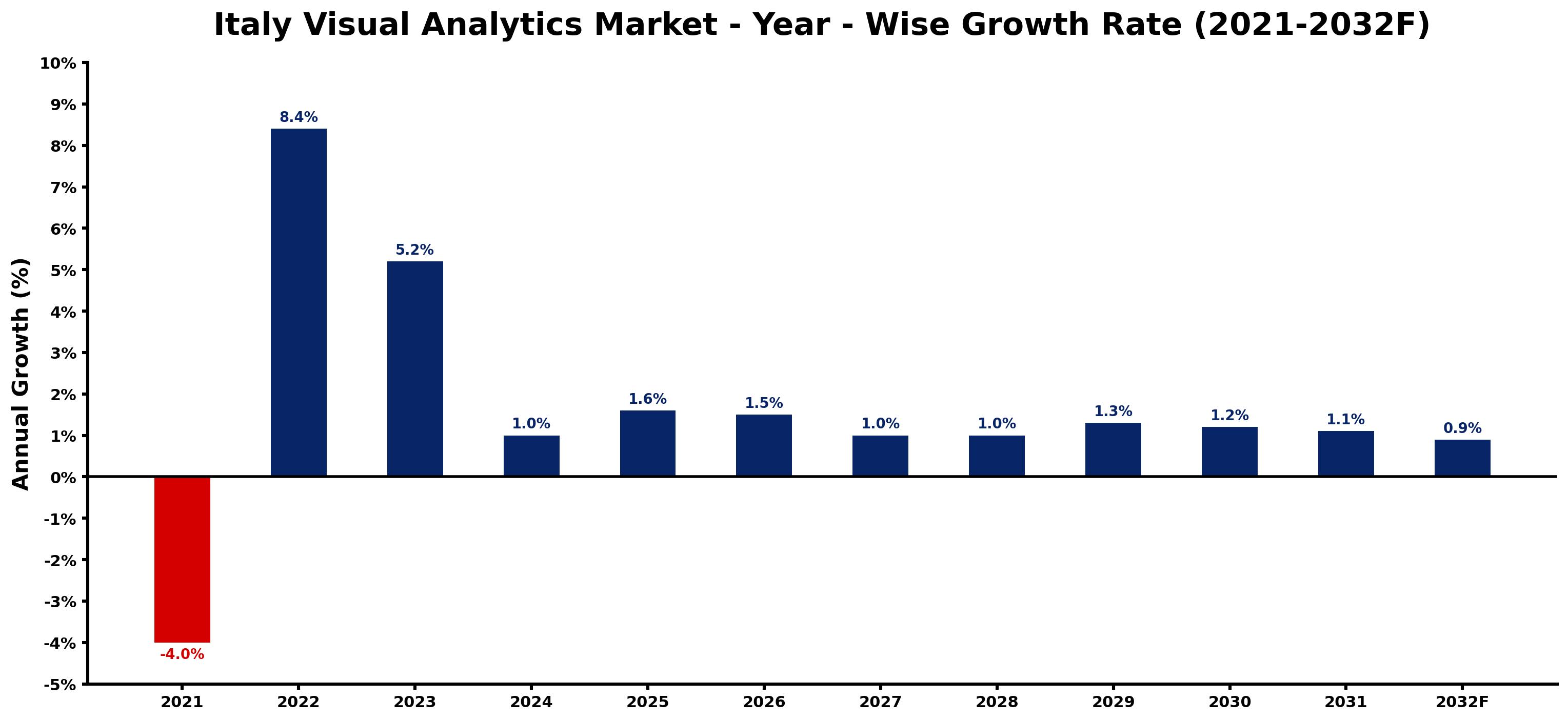 Italy Visual Analytics Market Year-wise Growth Rate and Key Drivers