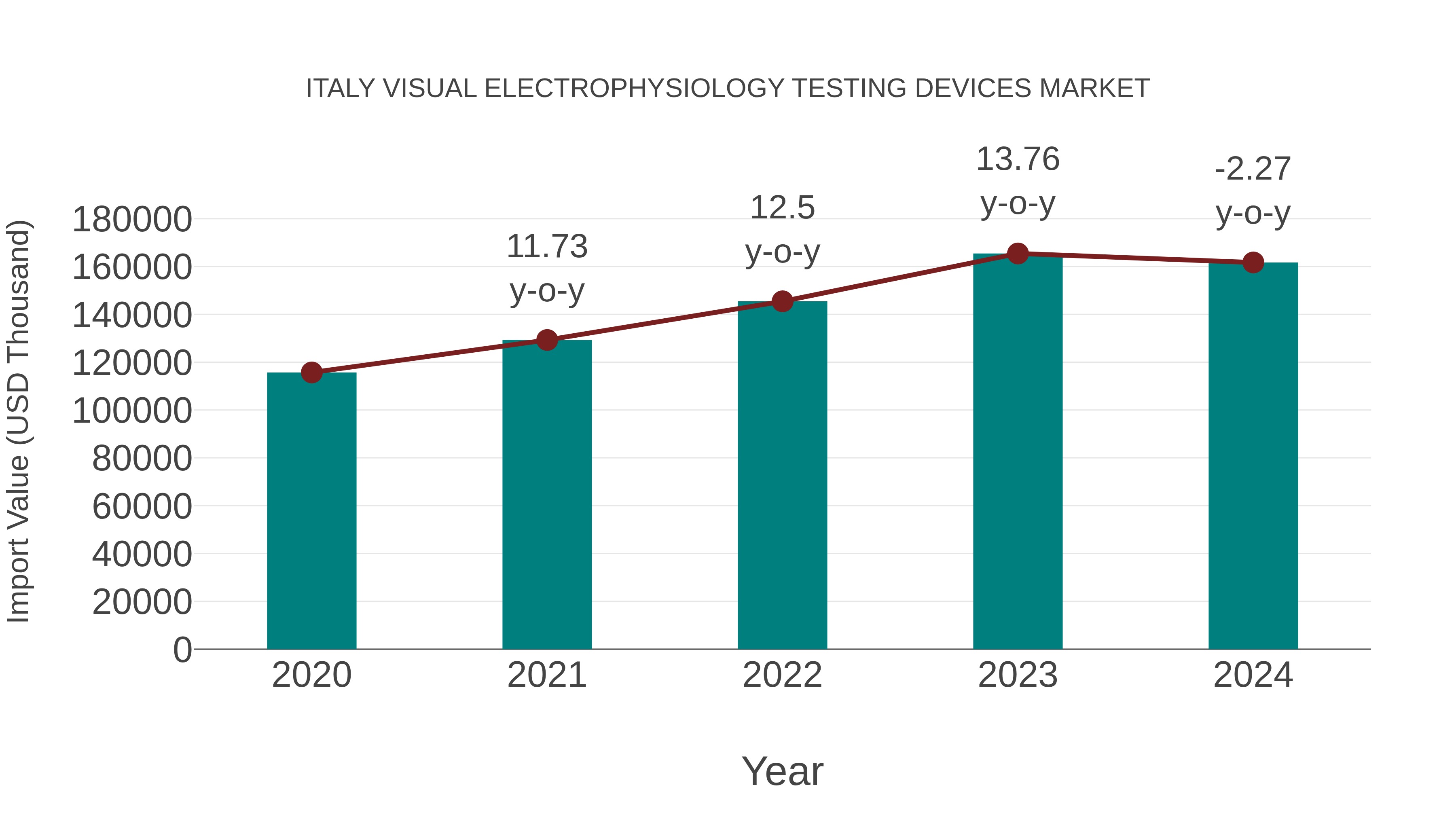  Italy Visual Electrophysiology Testing Devices Market: Import Trend Analysis