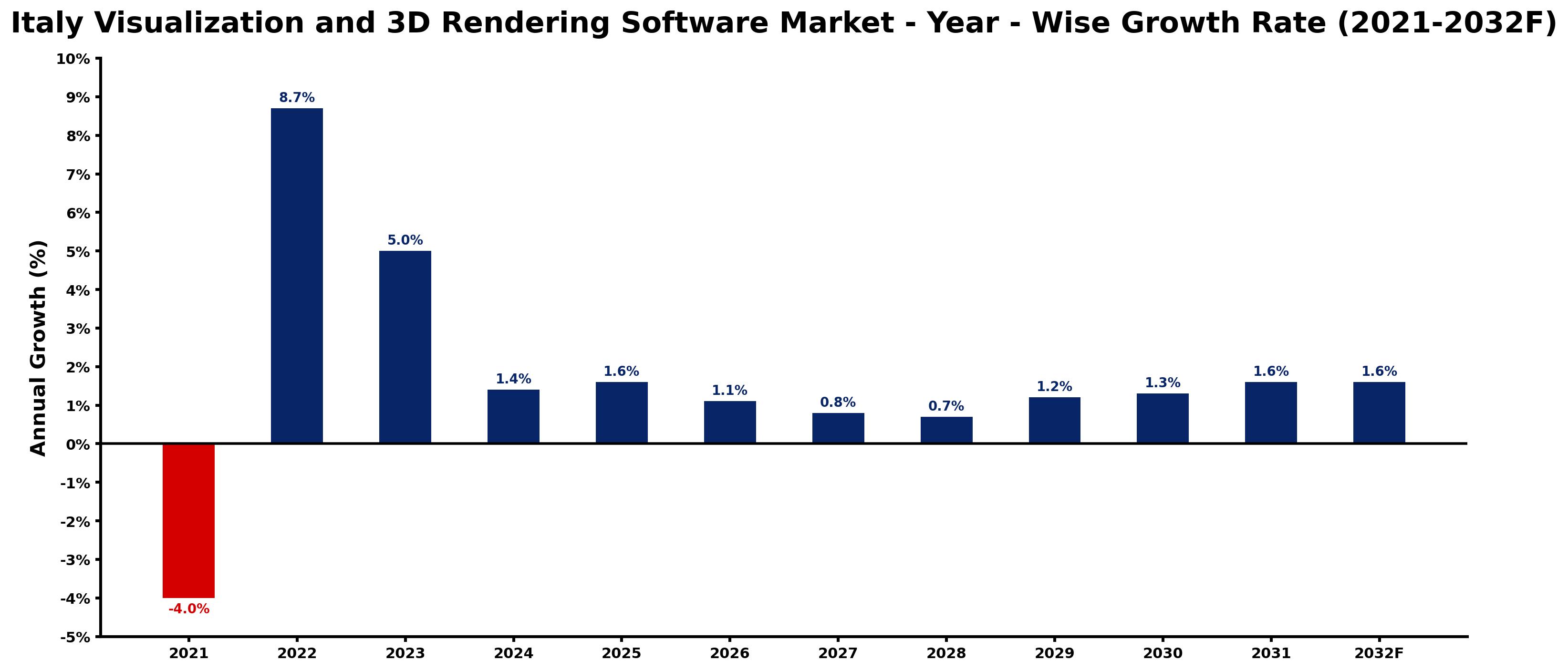 Italy Visualization and 3D Rendering Software Market Year-wise Growth Rate and Key Drivers
