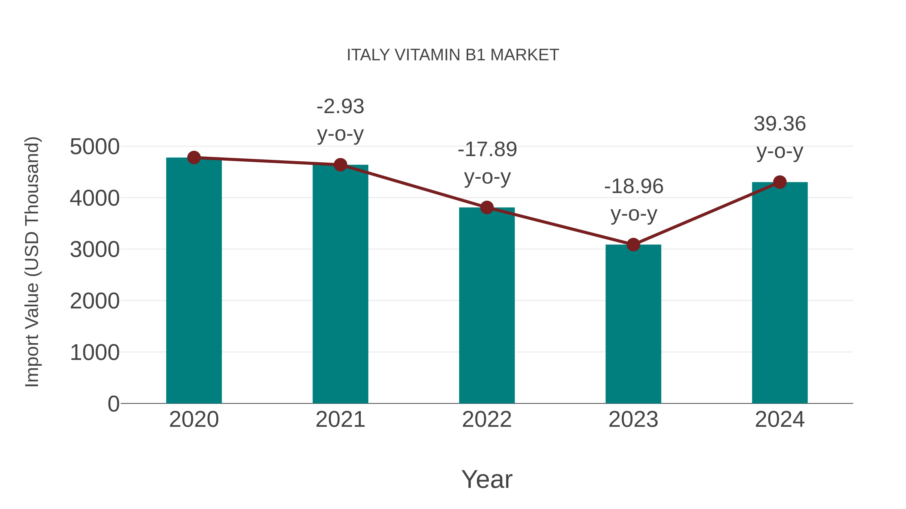  Italy Vitamin B1 Market: Import Trend Analysis