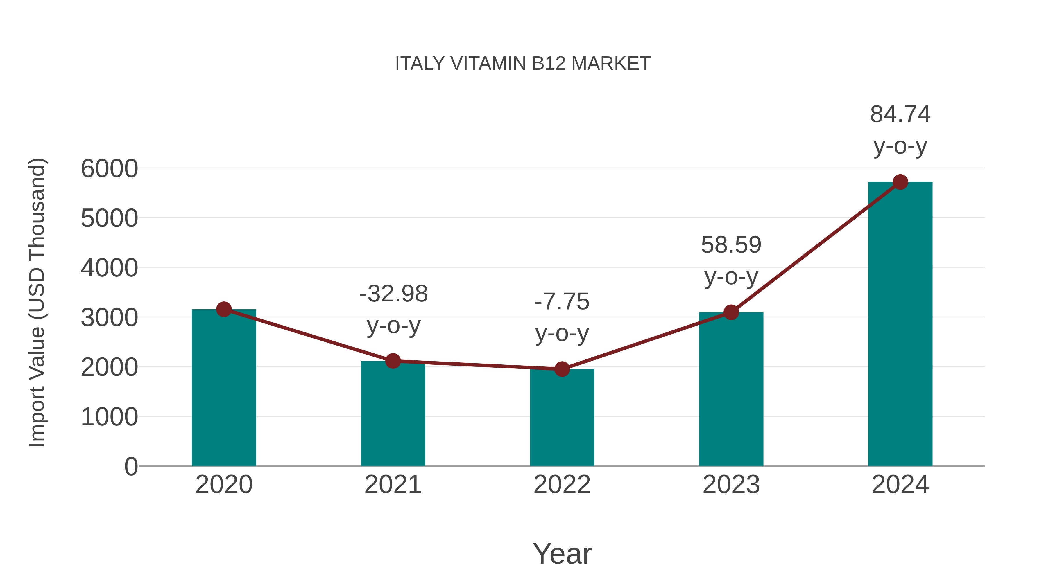  Italy Vitamin B12 Market: Import Trend Analysis