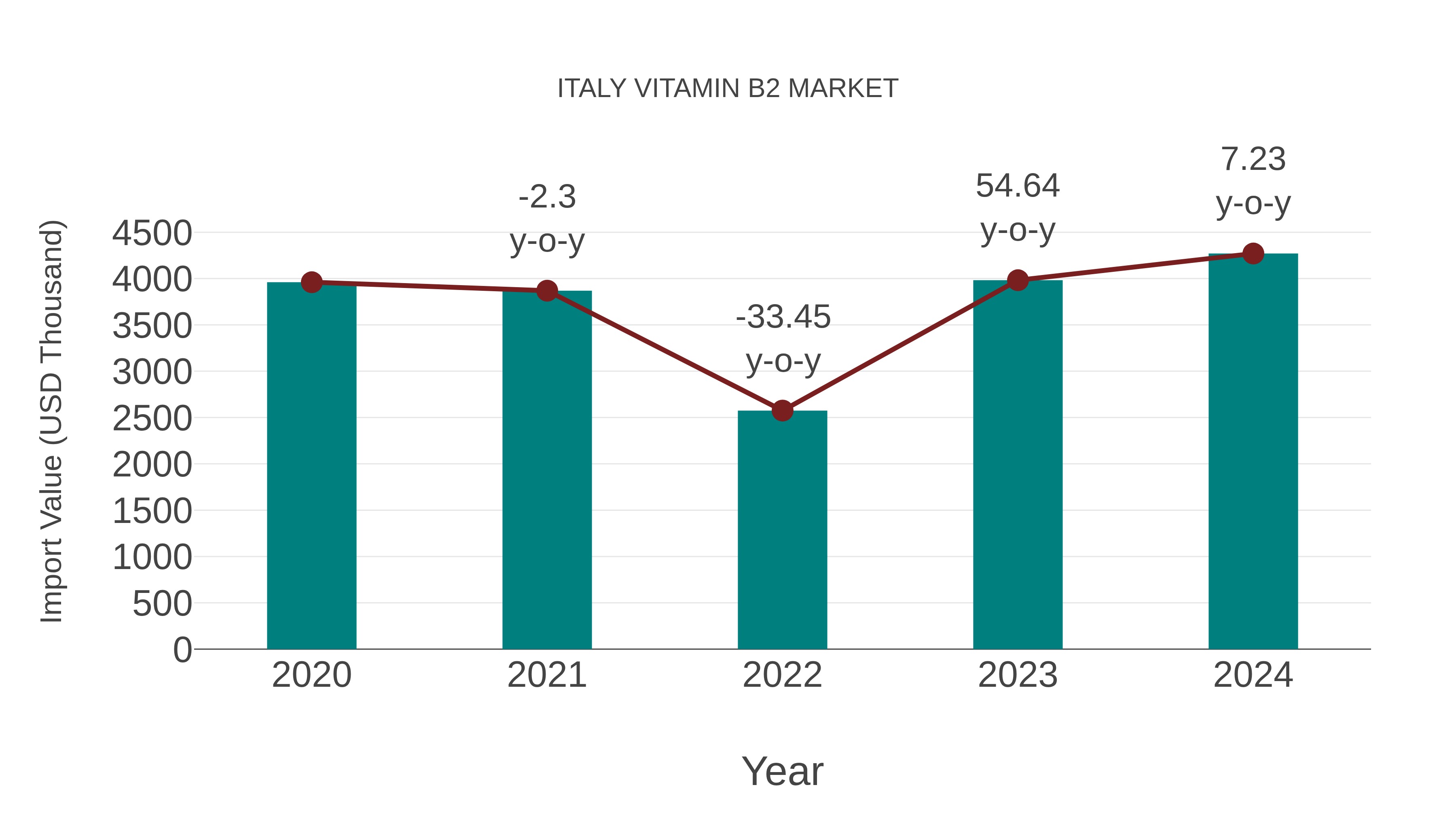  Italy Vitamin B2 Market: Import Trend Analysis