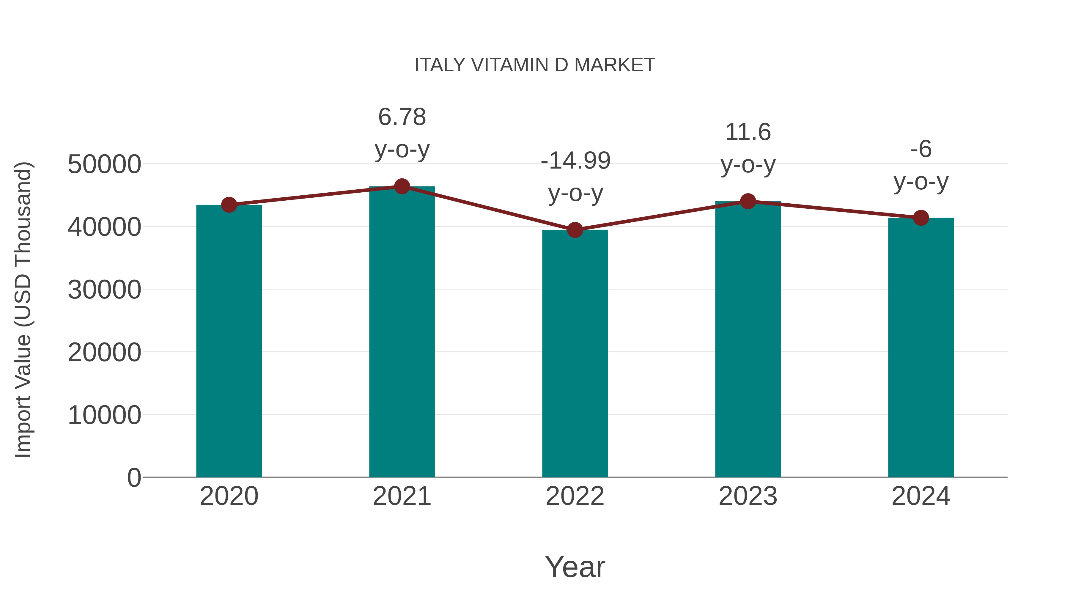  Italy Vitamin D Market: Import Trend Analysis