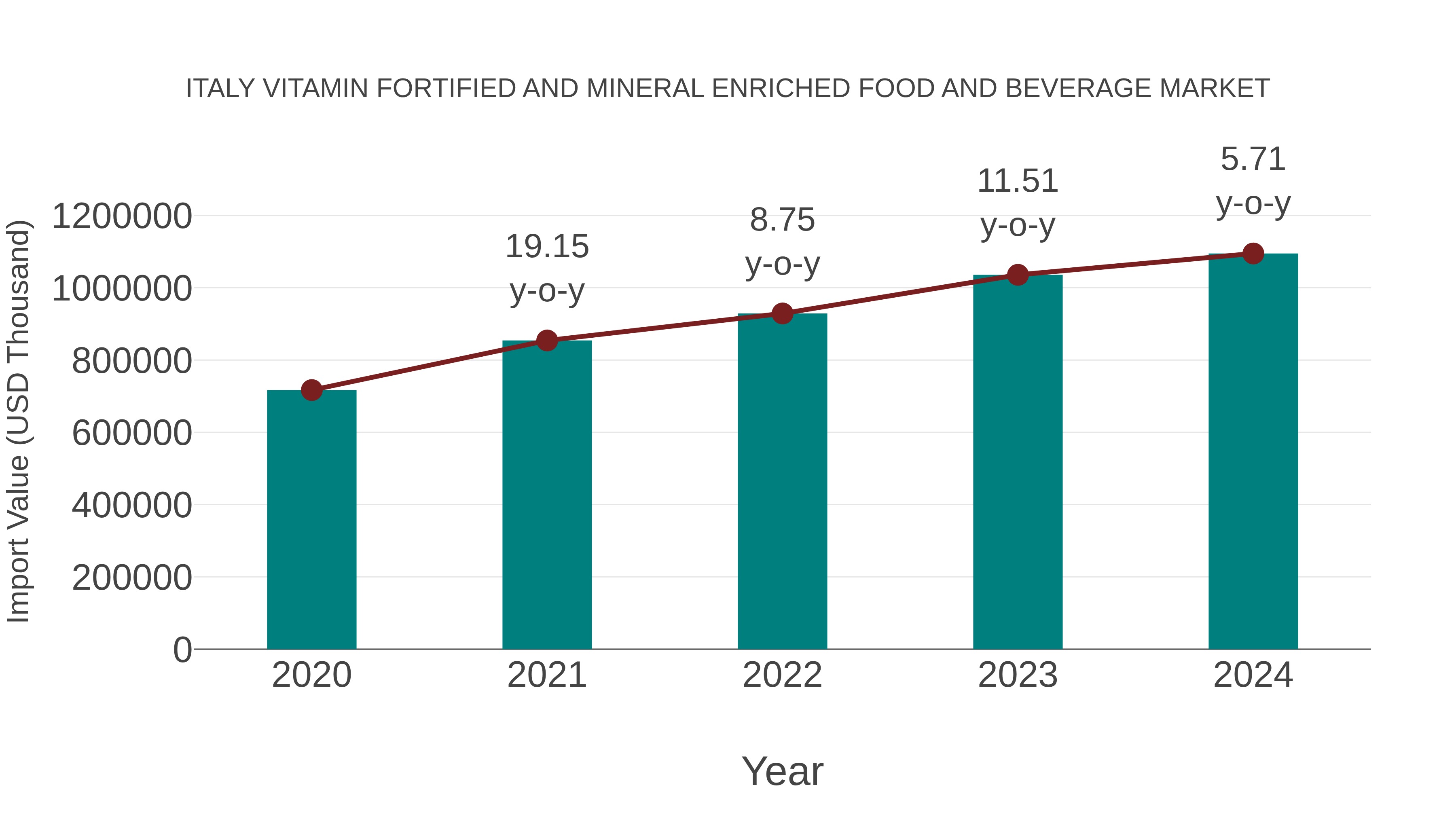 Italy Vitamin Fortified and Mineral Enriched Food and Beverage Market: Import Trend Analysis