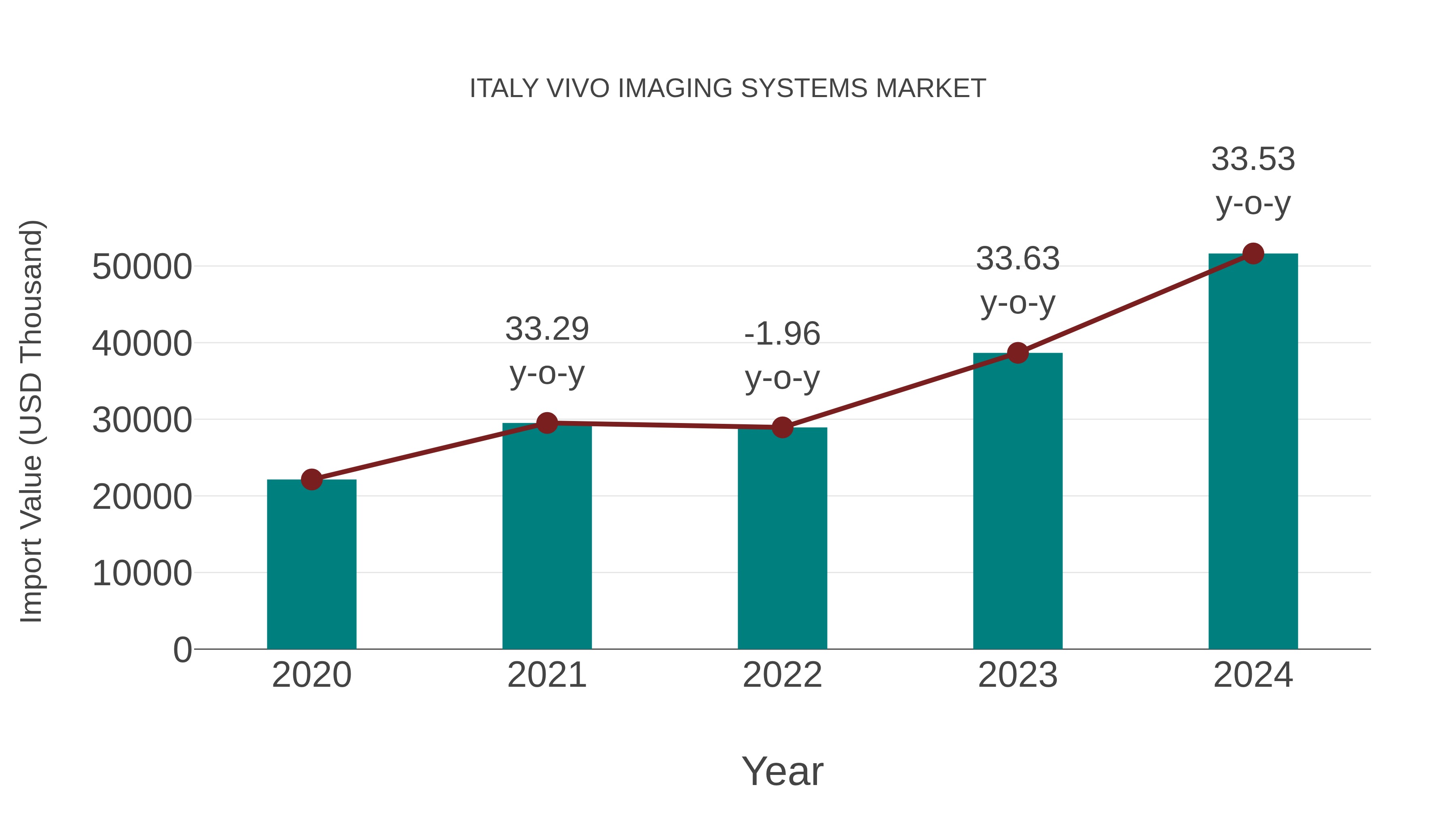  Italy Vivo Imaging Systems Market: Import Trend Analysis
