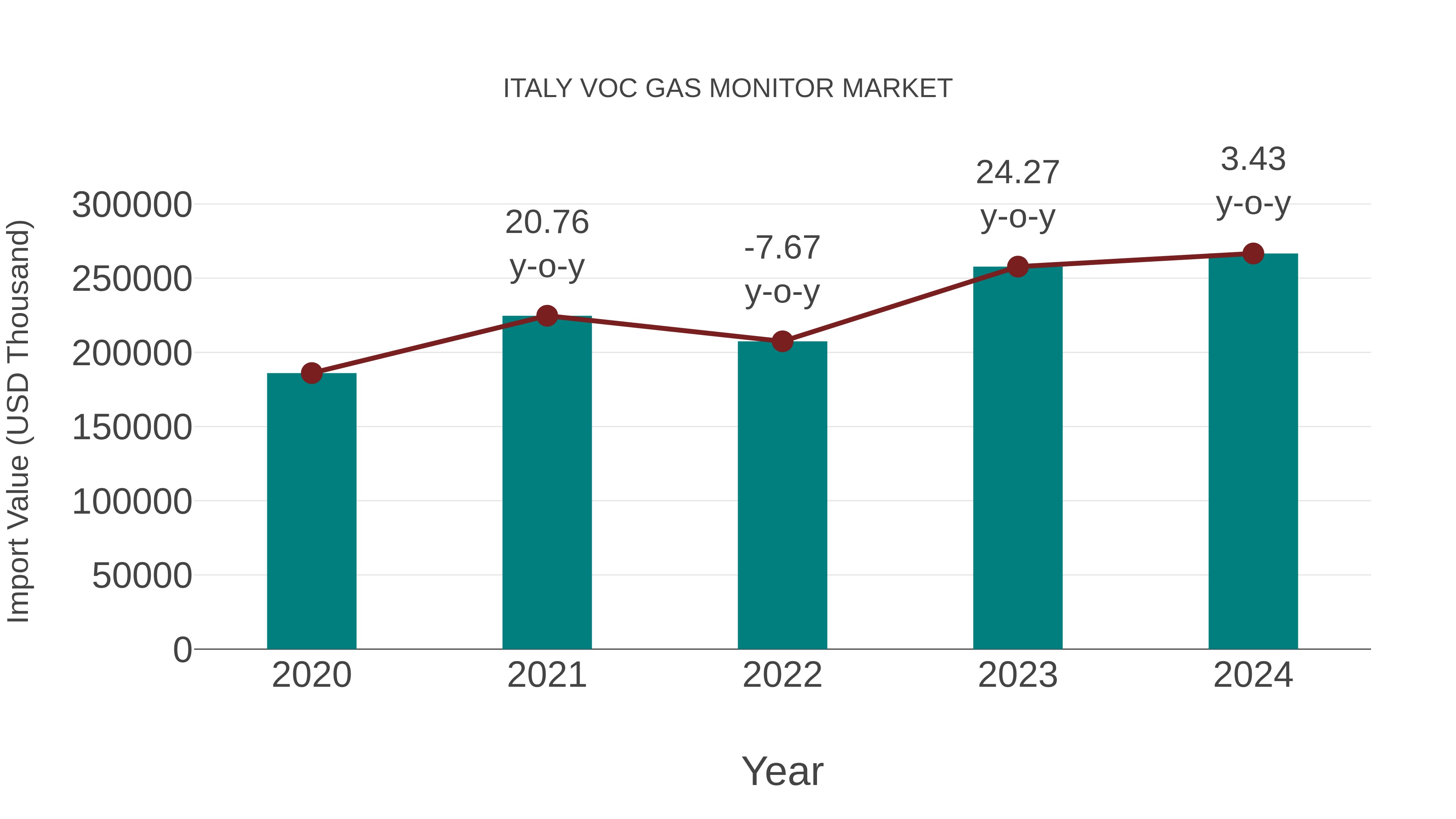 Italy Voc Gas Monitor Market: Import Trend Analysis