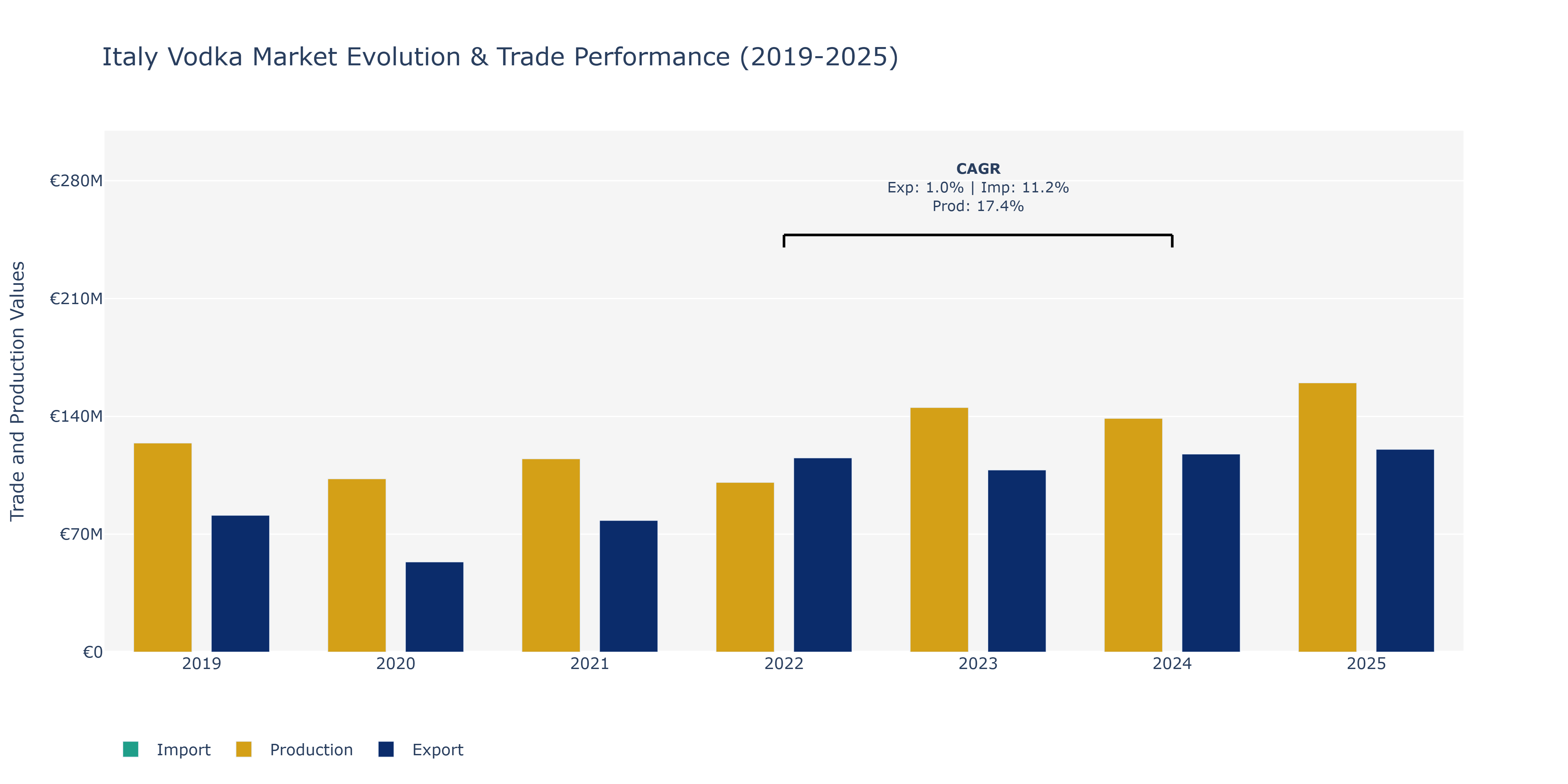 Italy Vodka Market: Production & Trade Performance (2019-2025)