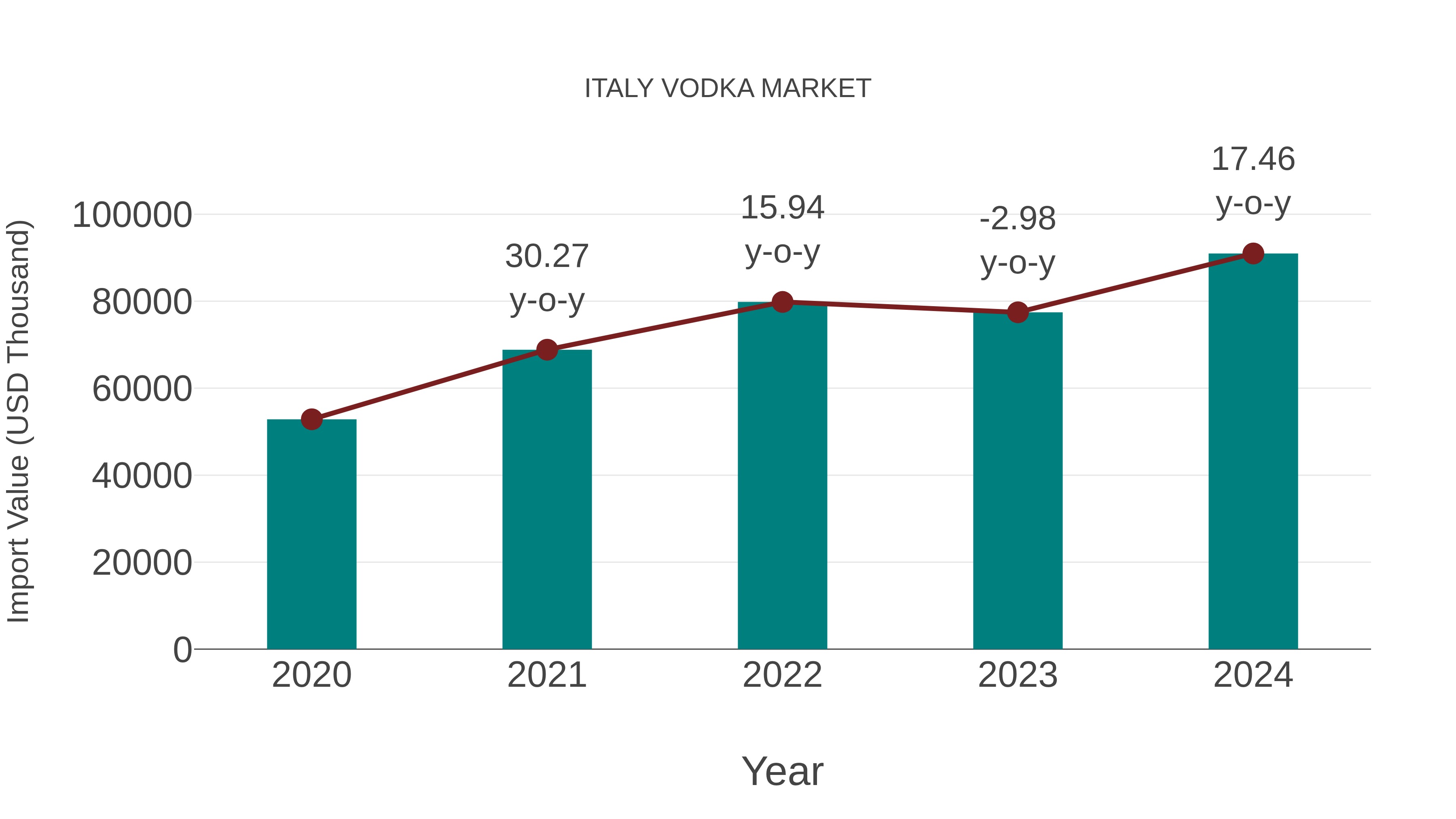  Italy Vodka Market: Import Trend Analysis