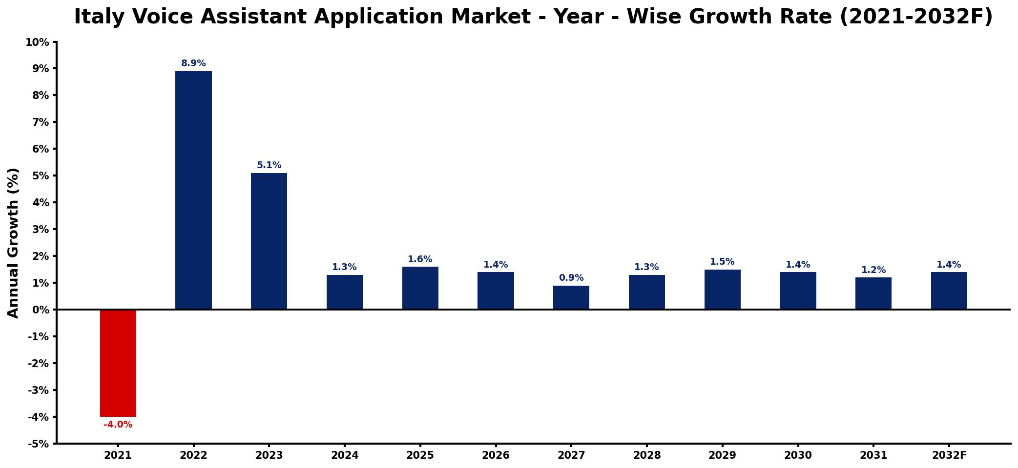 Italy Voice Assistant Application Market Year-wise Growth Rate and Key Drivers