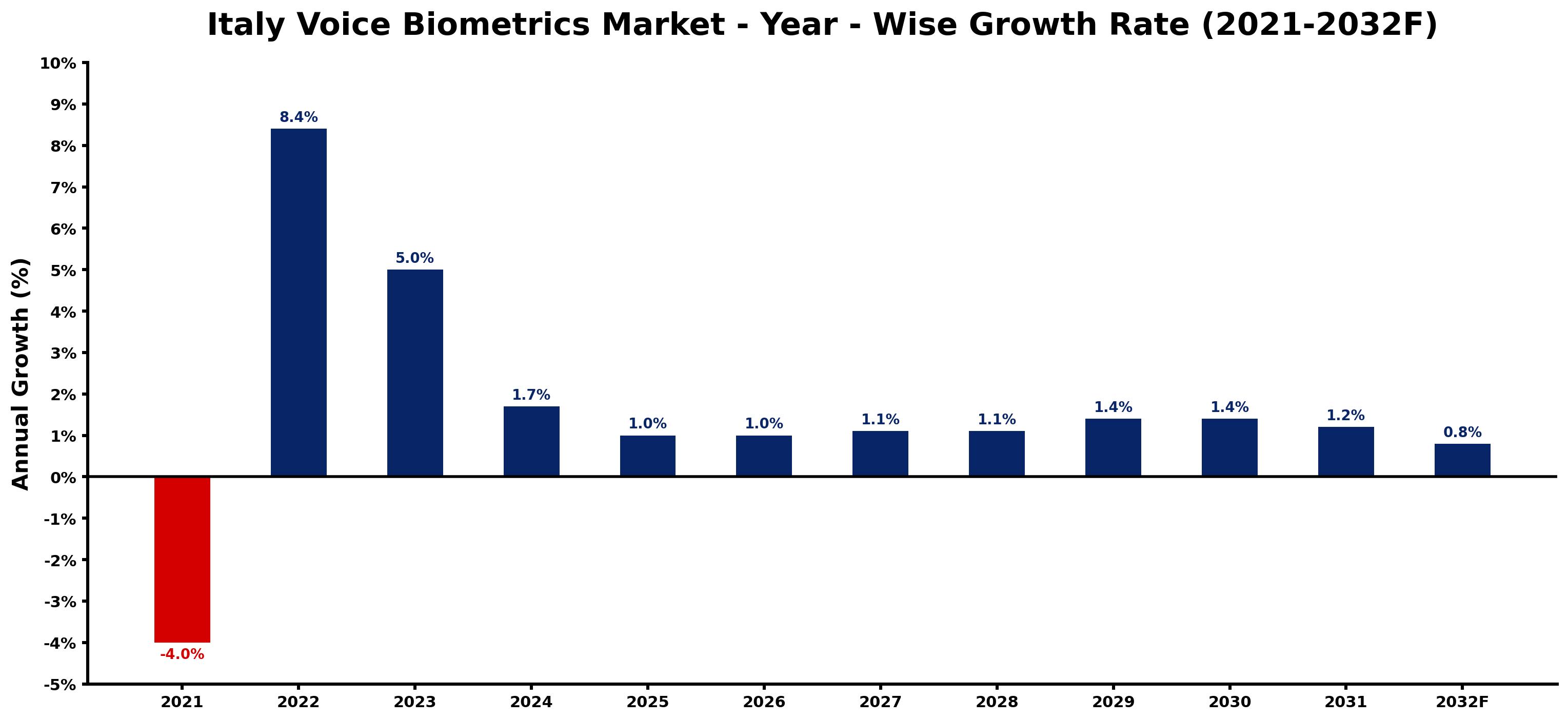 Italy Voice Biometrics Market Year-wise Growth Rate and Key Drivers