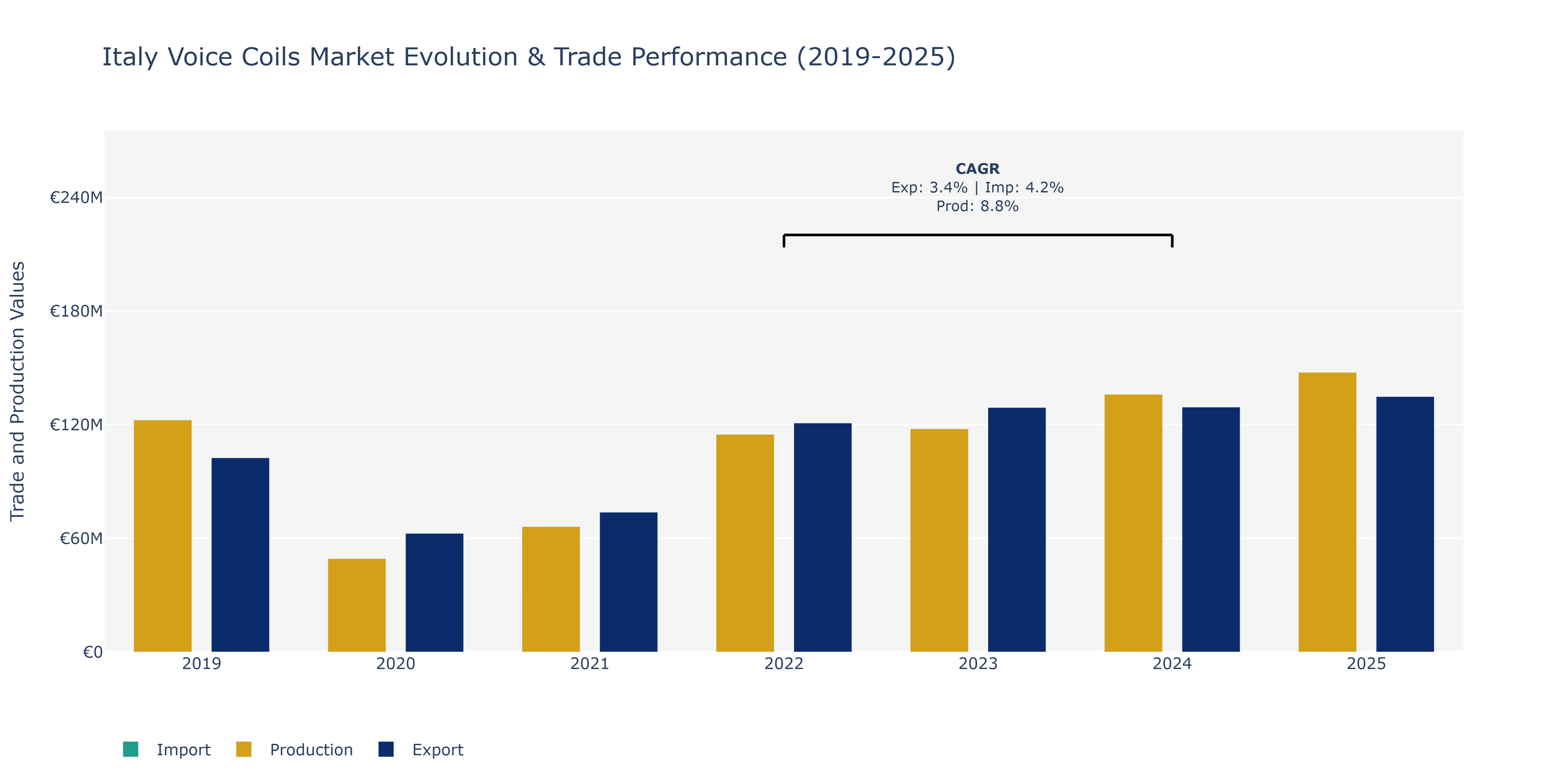 Italy Voice Coils Market: Production & Trade Performance (2019-2025)