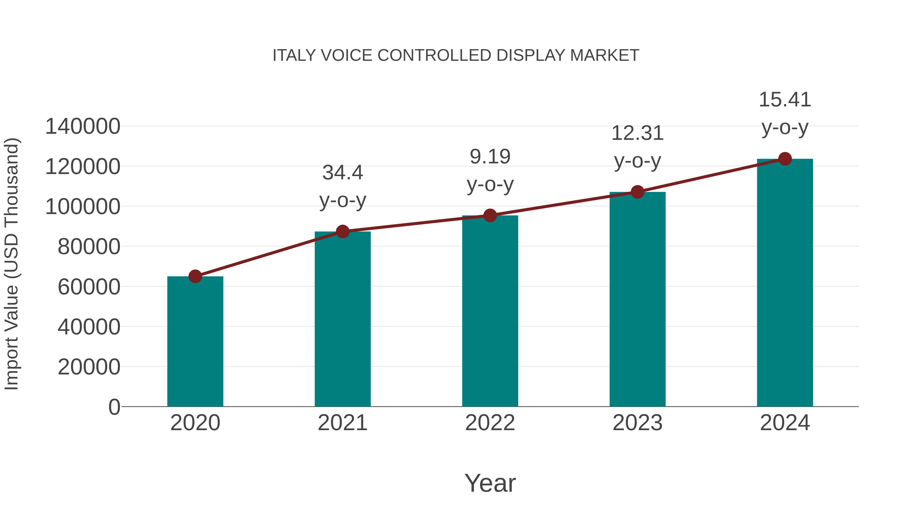  Italy Voice Controlled Display Market: Import Trend Analysis