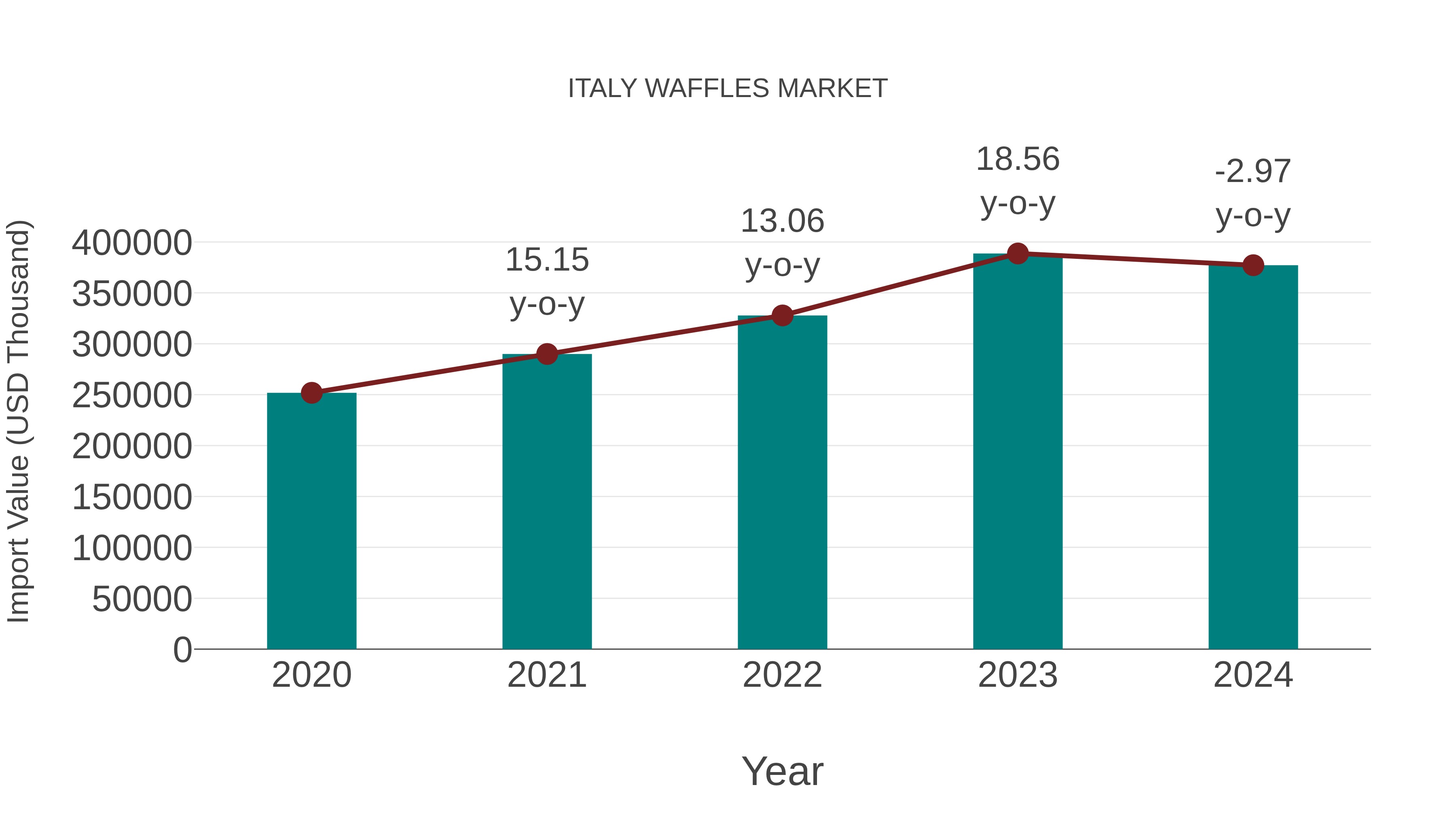  Italy Waffles Market: Import Trend Analysis