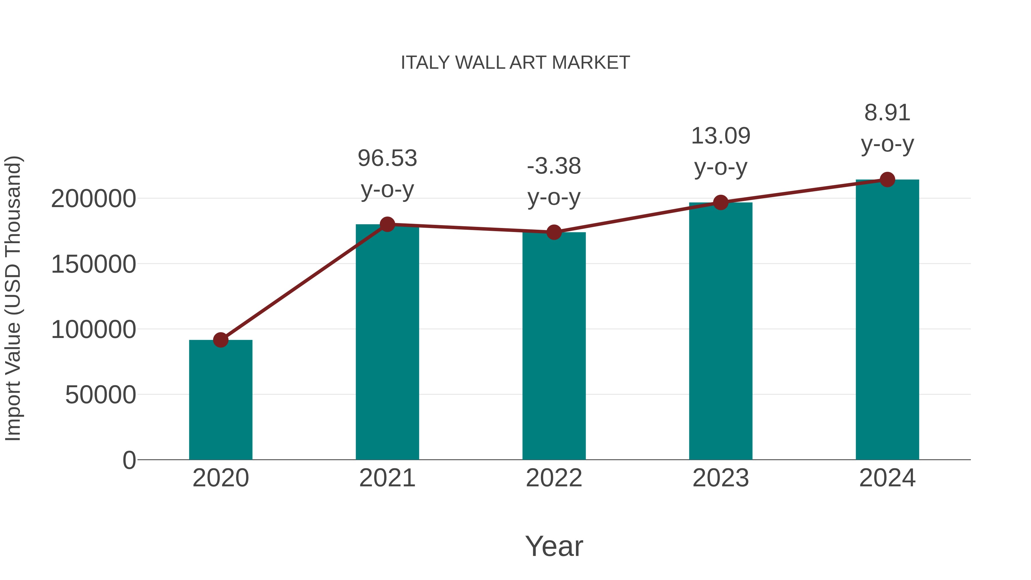  Italy Wall Art Market: Import Trend Analysis