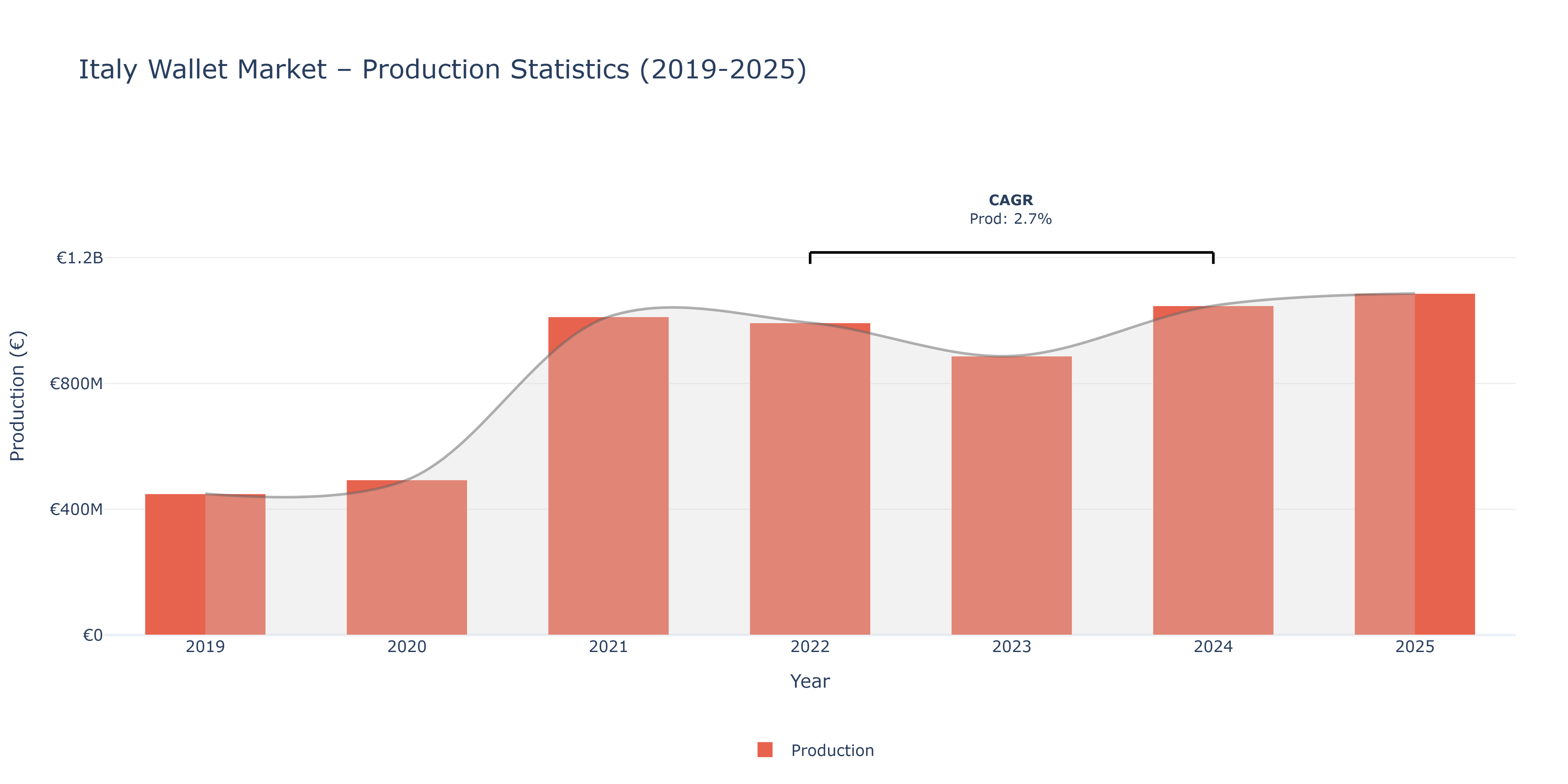 Italy Wallet  - Market Production Statistics (2019-2025)