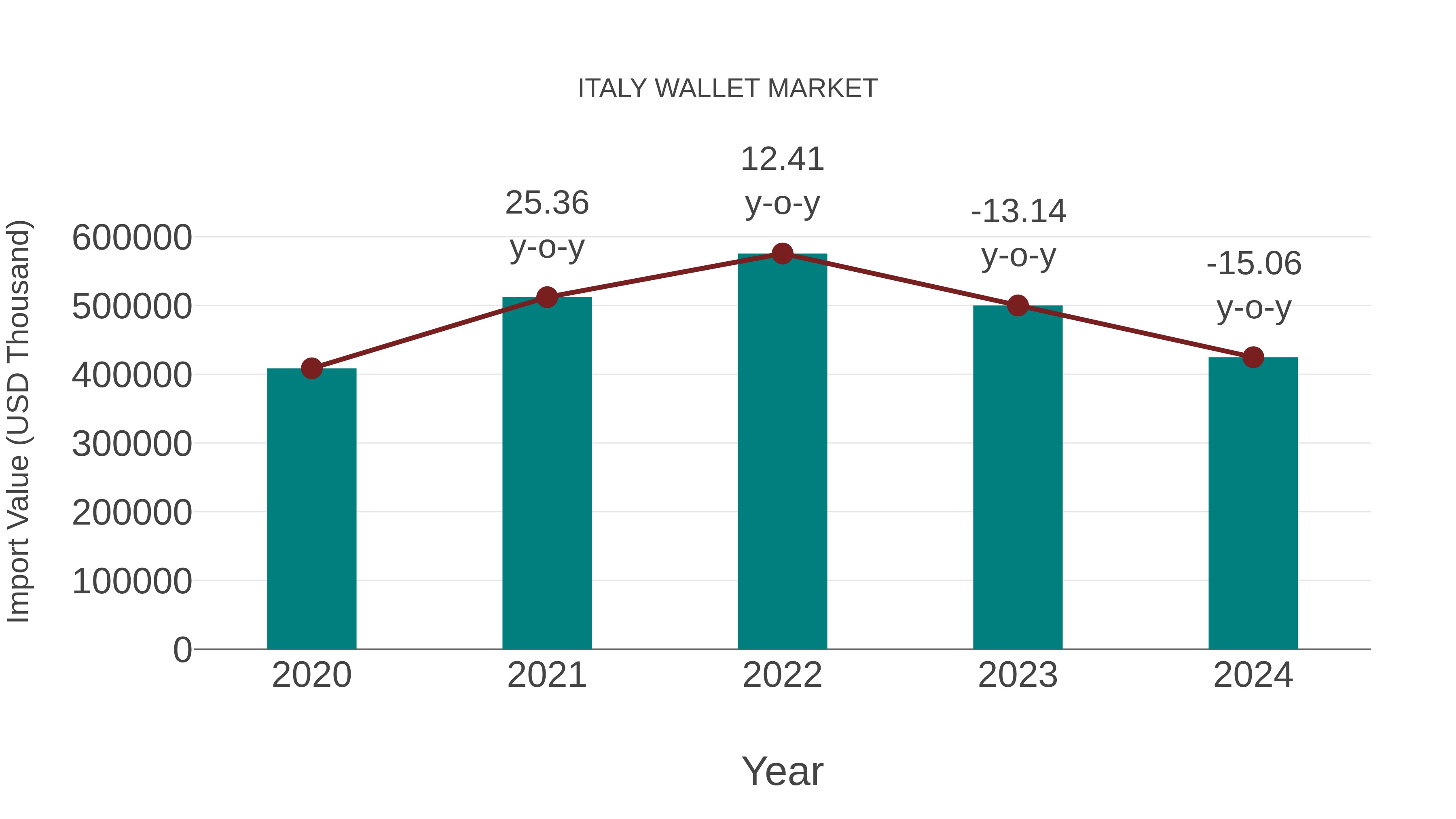  Italy Wallet Market: Import Trend Analysis
