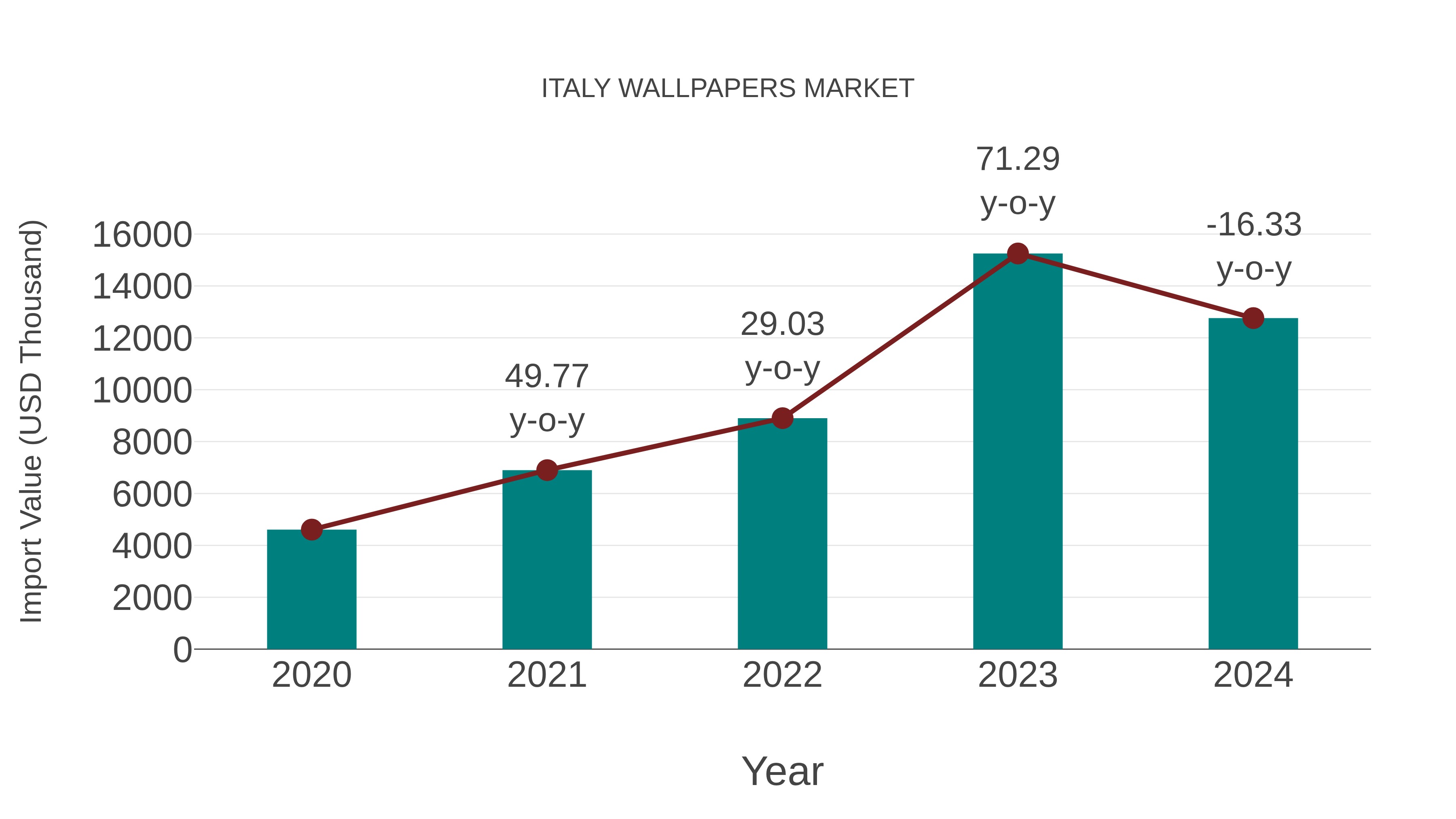  Italy Wallpapers Market: Import Trend Analysis