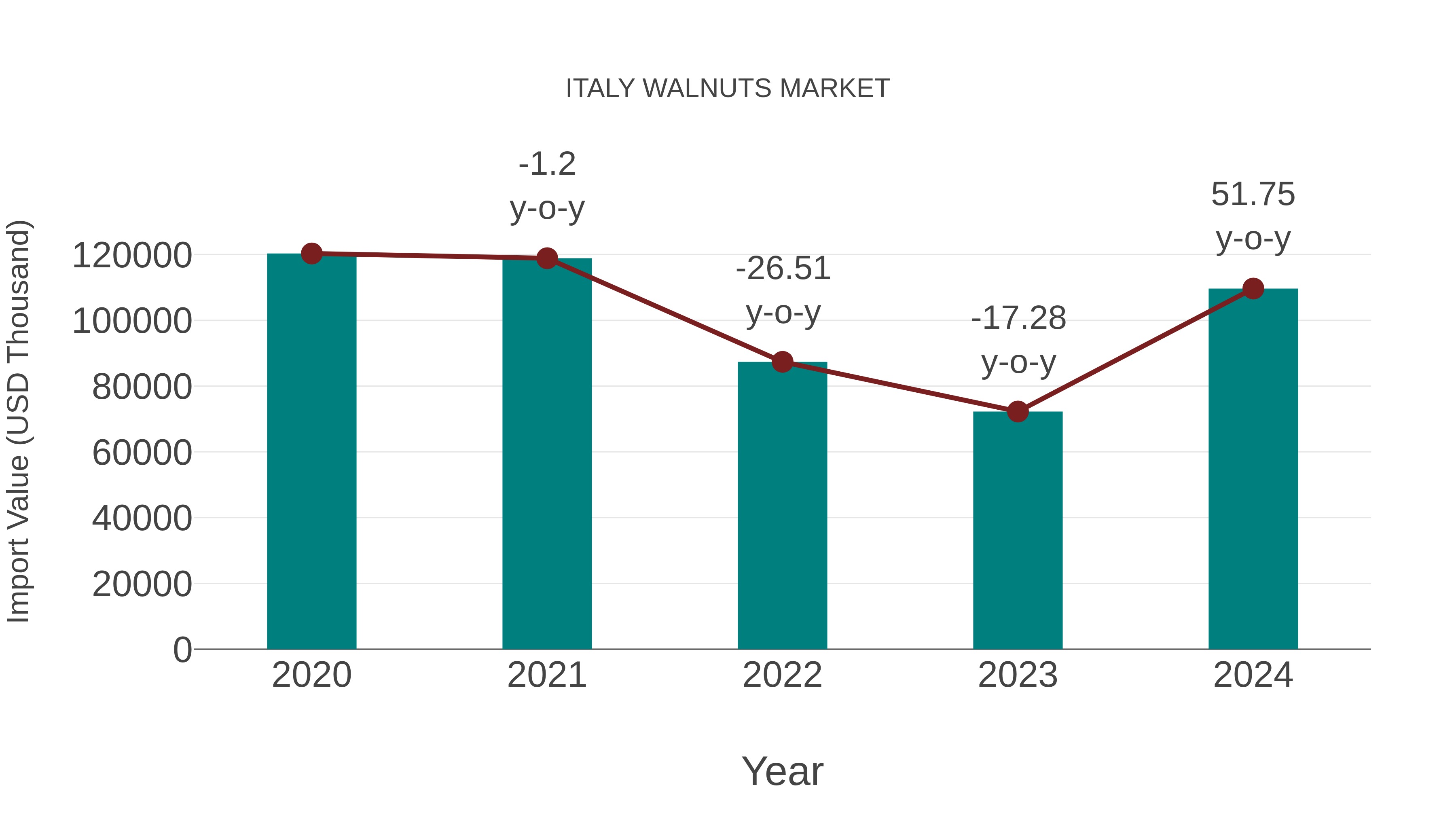  Italy Walnuts Market: Import Trend Analysis