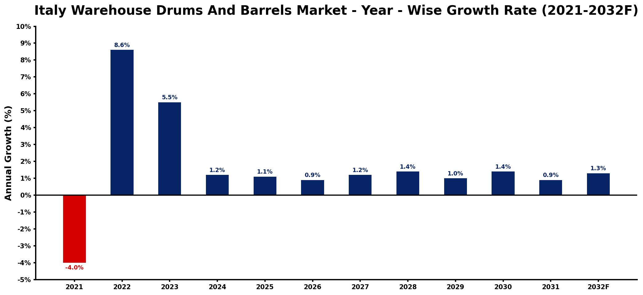 Italy Warehouse Drums And Barrels Market Year-wise Growth Rate and Key Drivers