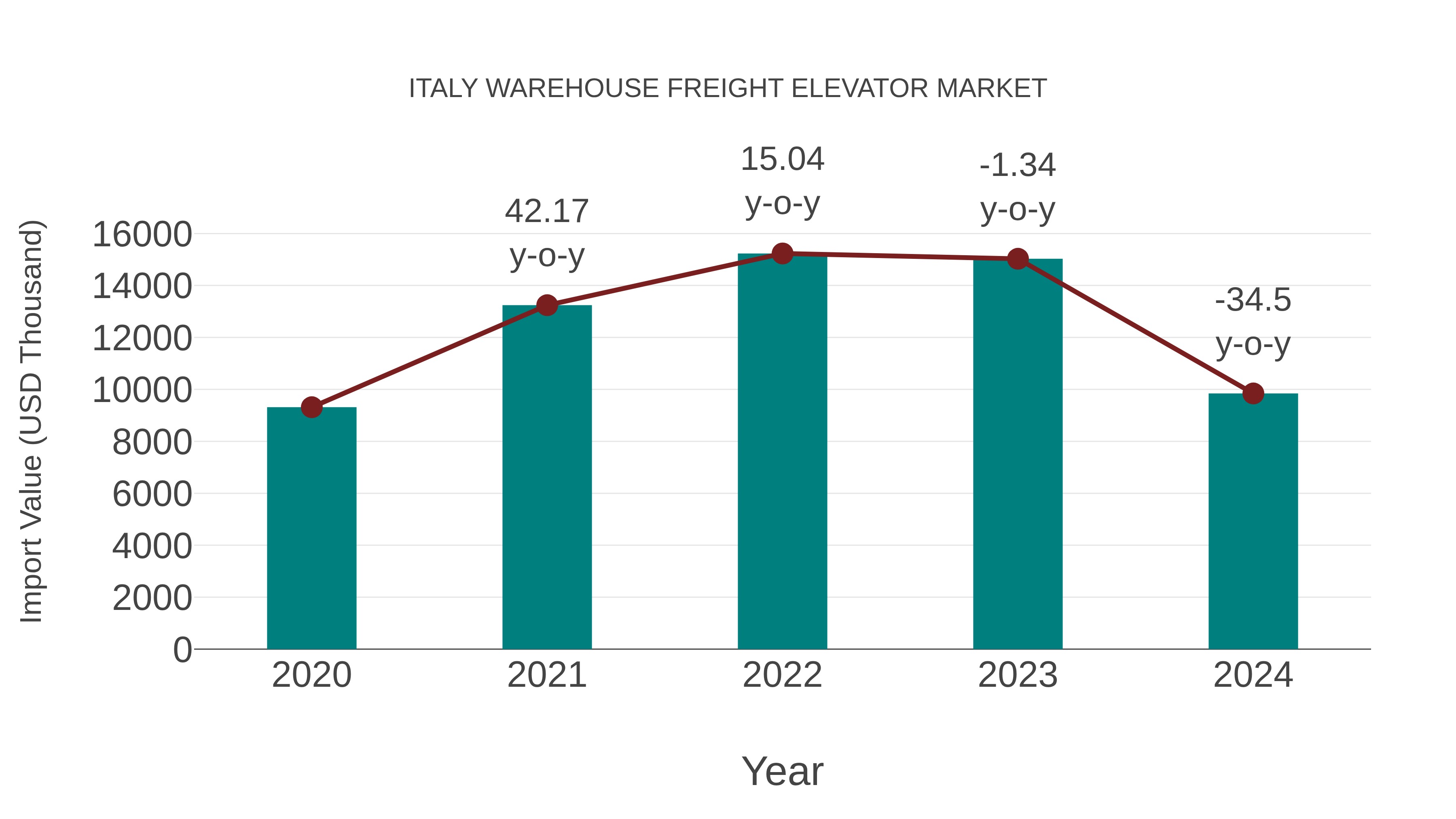  Italy Warehouse Freight Elevator Market: Import Trend Analysis