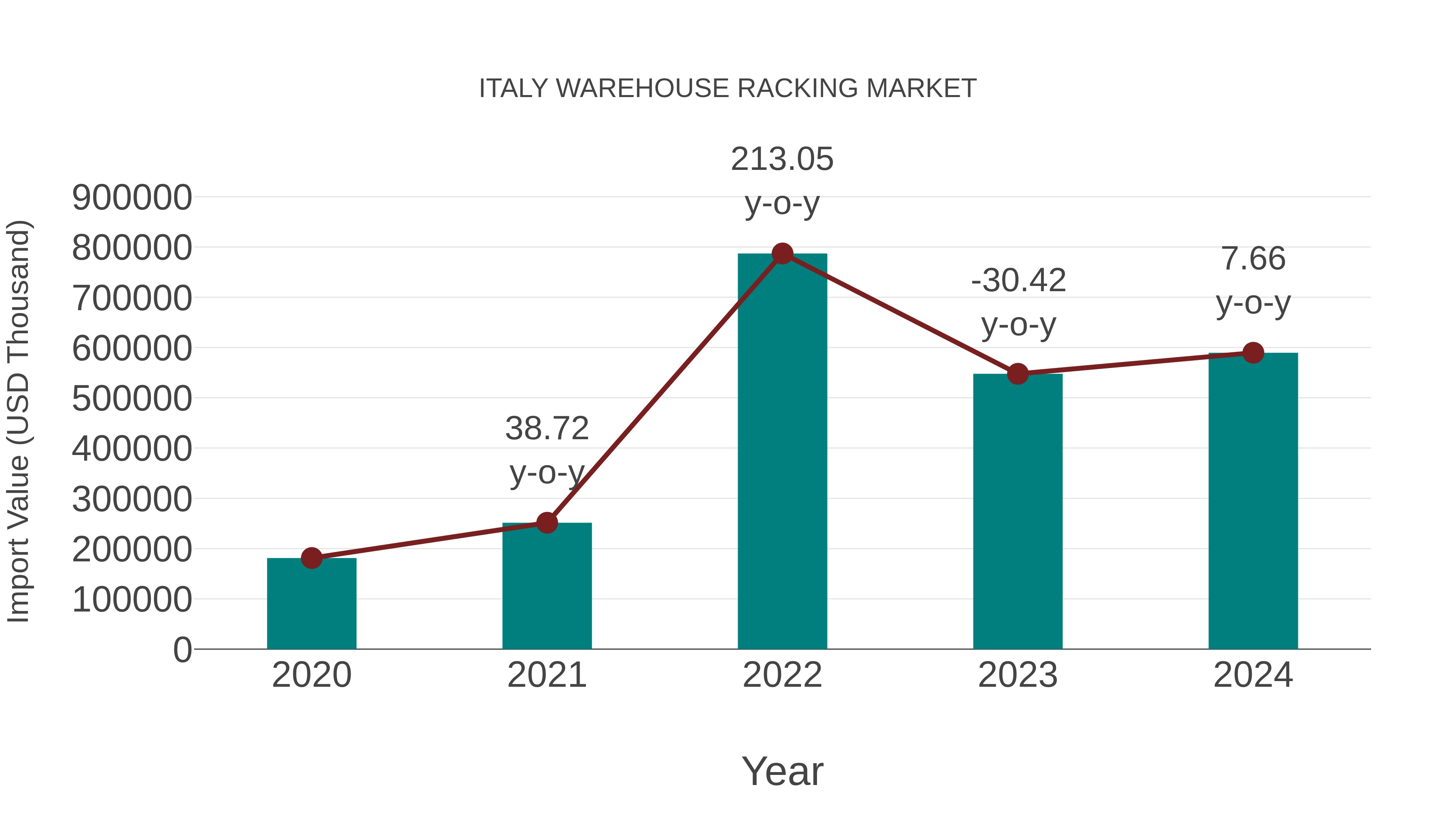 Italy Warehouse Racking Market: Import Trend Analysis
