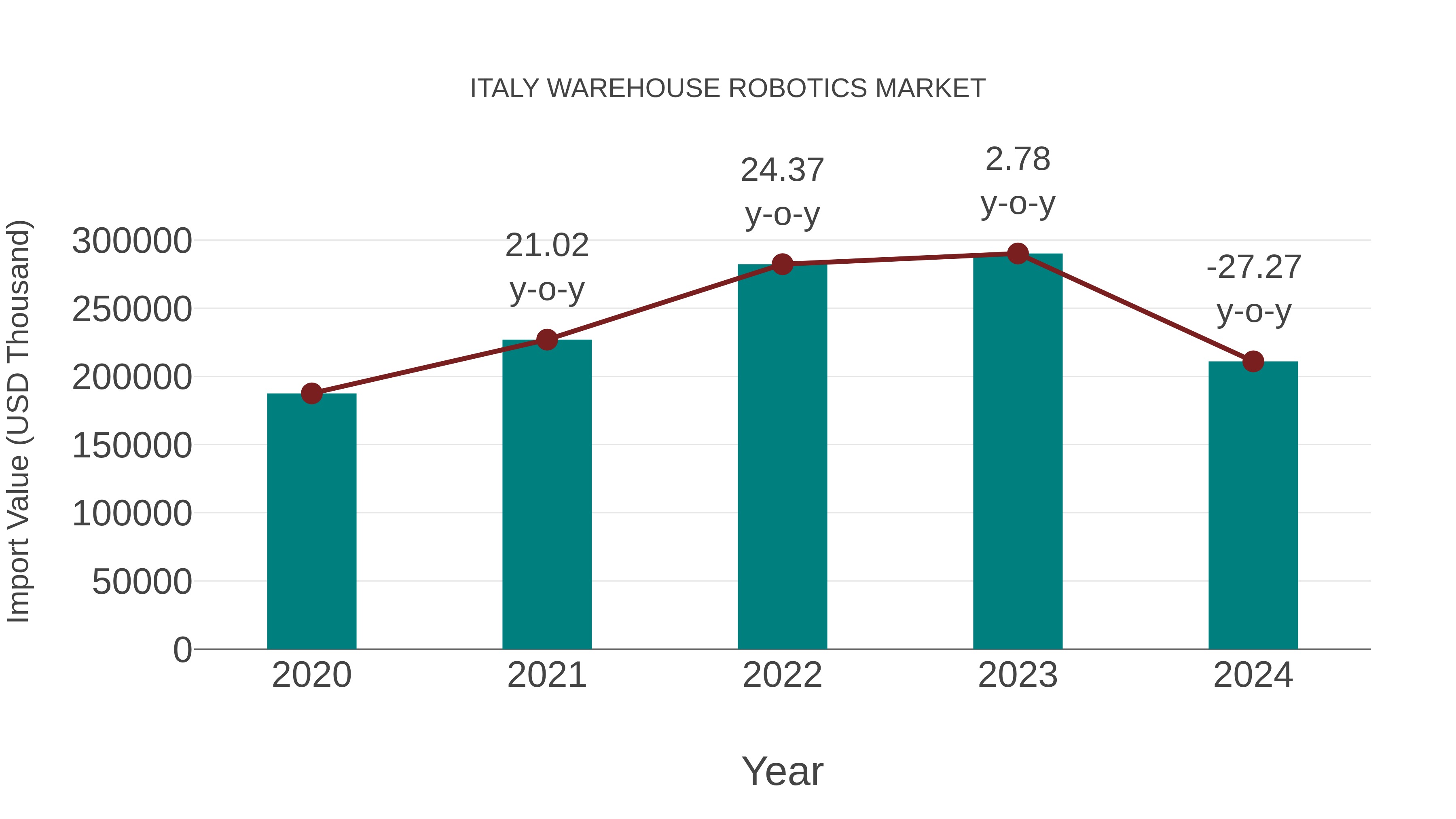  Italy Warehouse Robotics Market: Import Trend Analysis
