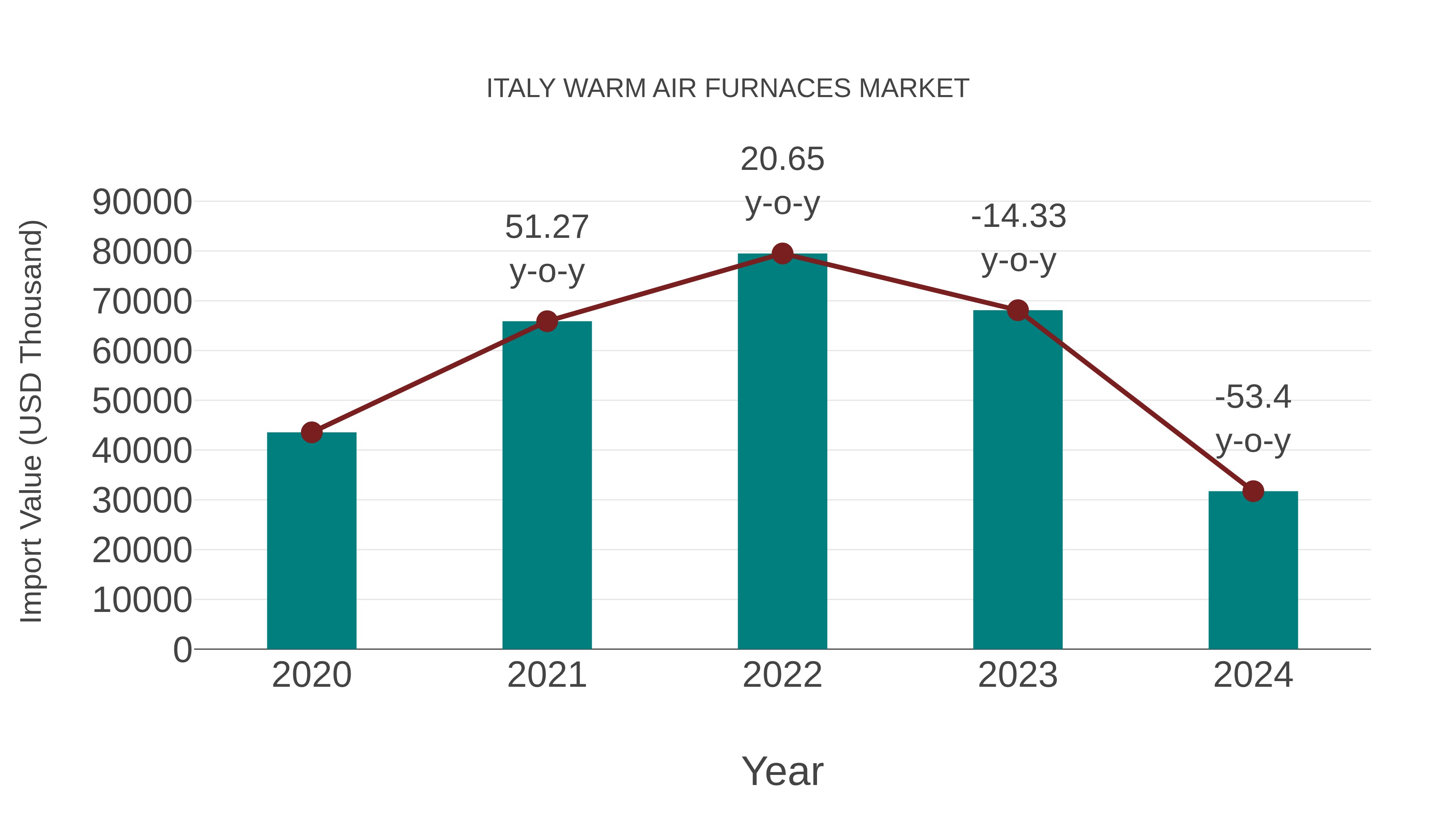 Italy Warm Air Furnaces Market: Import Trend Analysis