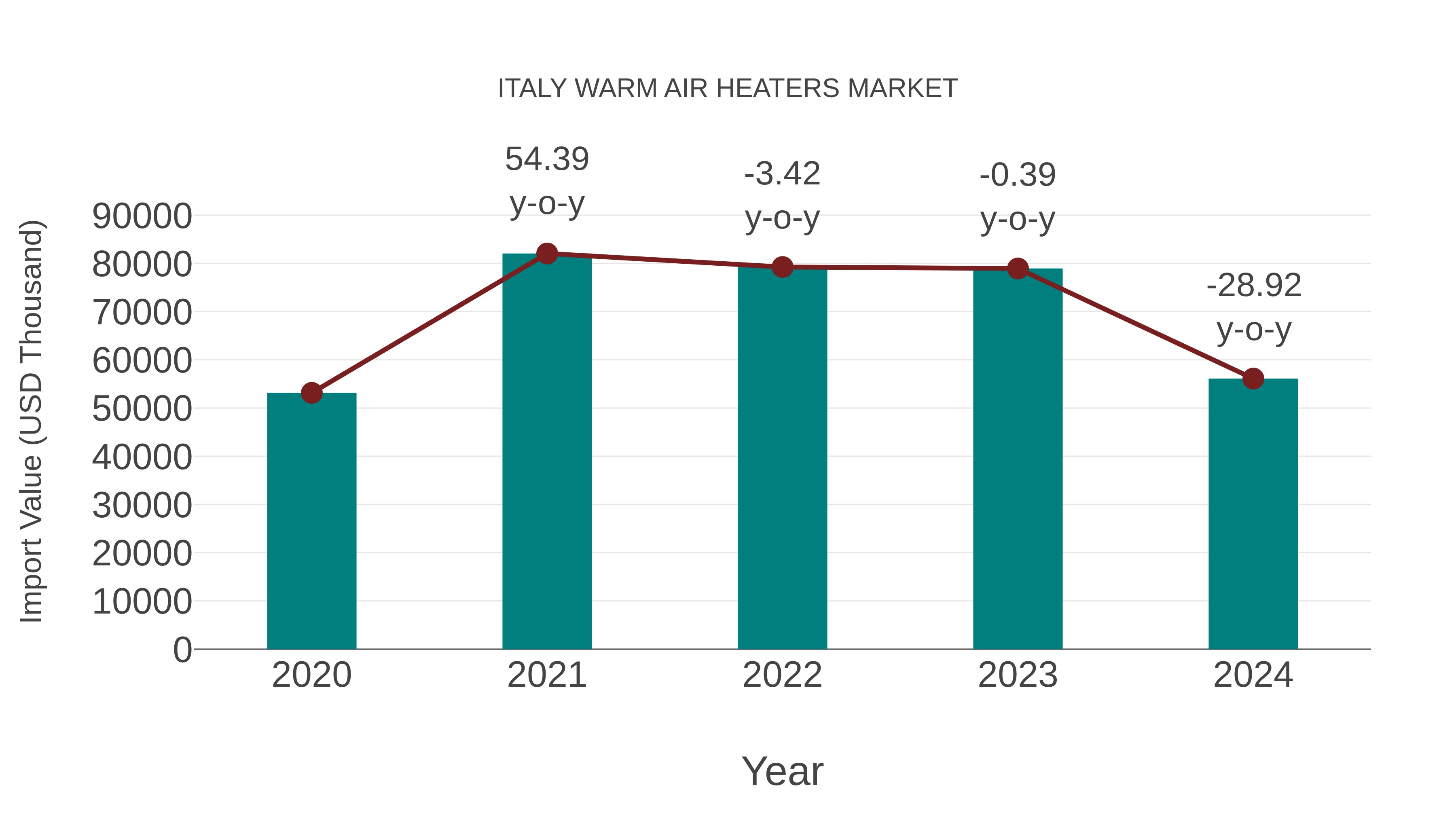 Italy Warm Air Heaters Market: Import Trend Analysis