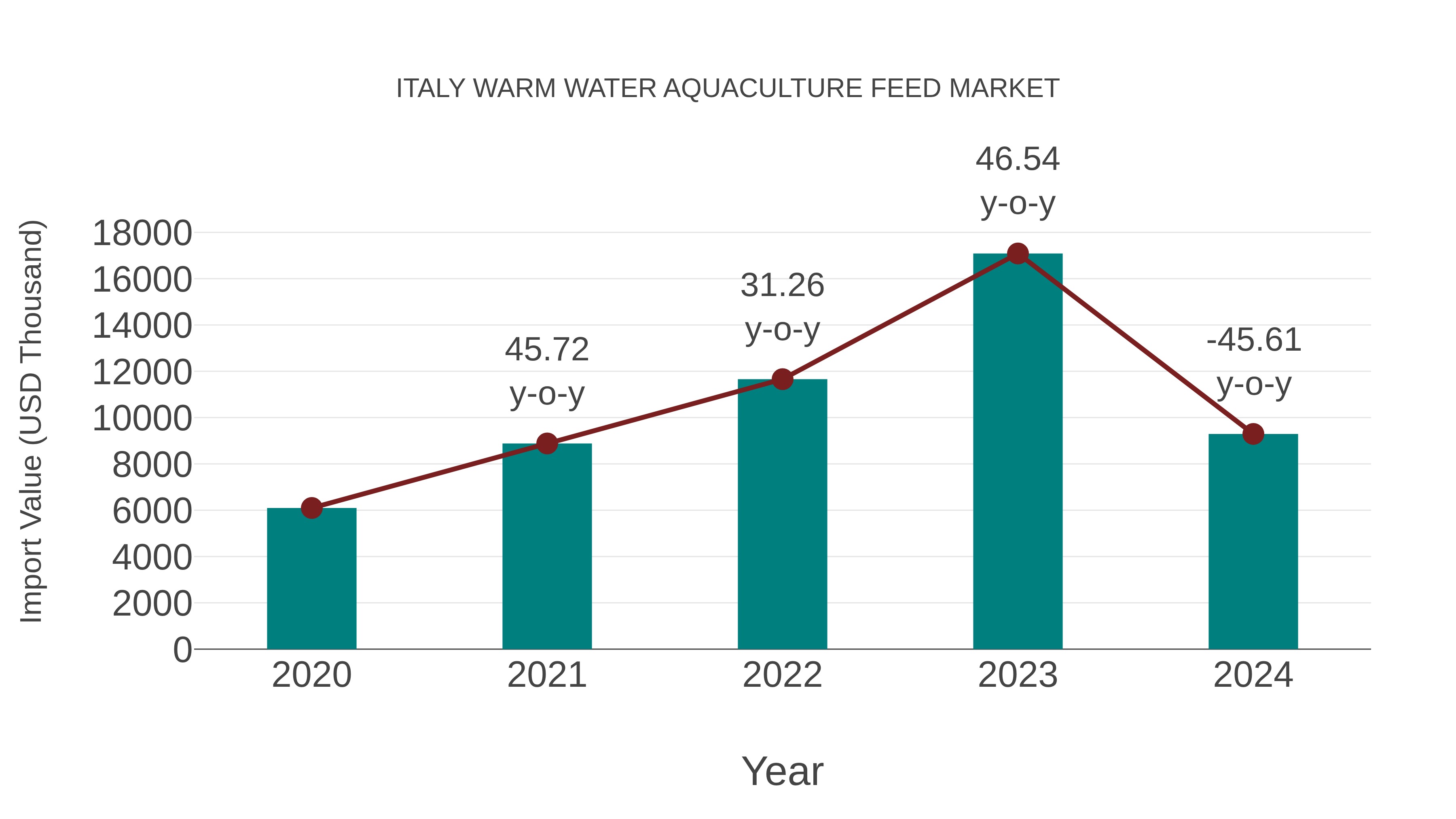 Italy Warm Water Aquaculture Feed Market: Import Trend Analysis