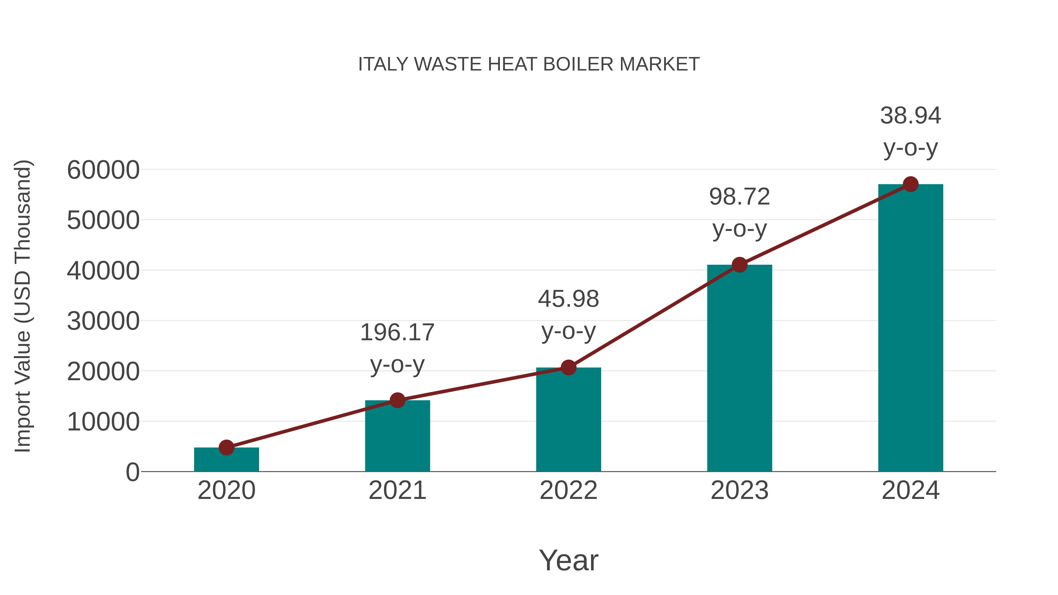  Italy Waste Heat Boiler Market: Import Trend Analysis