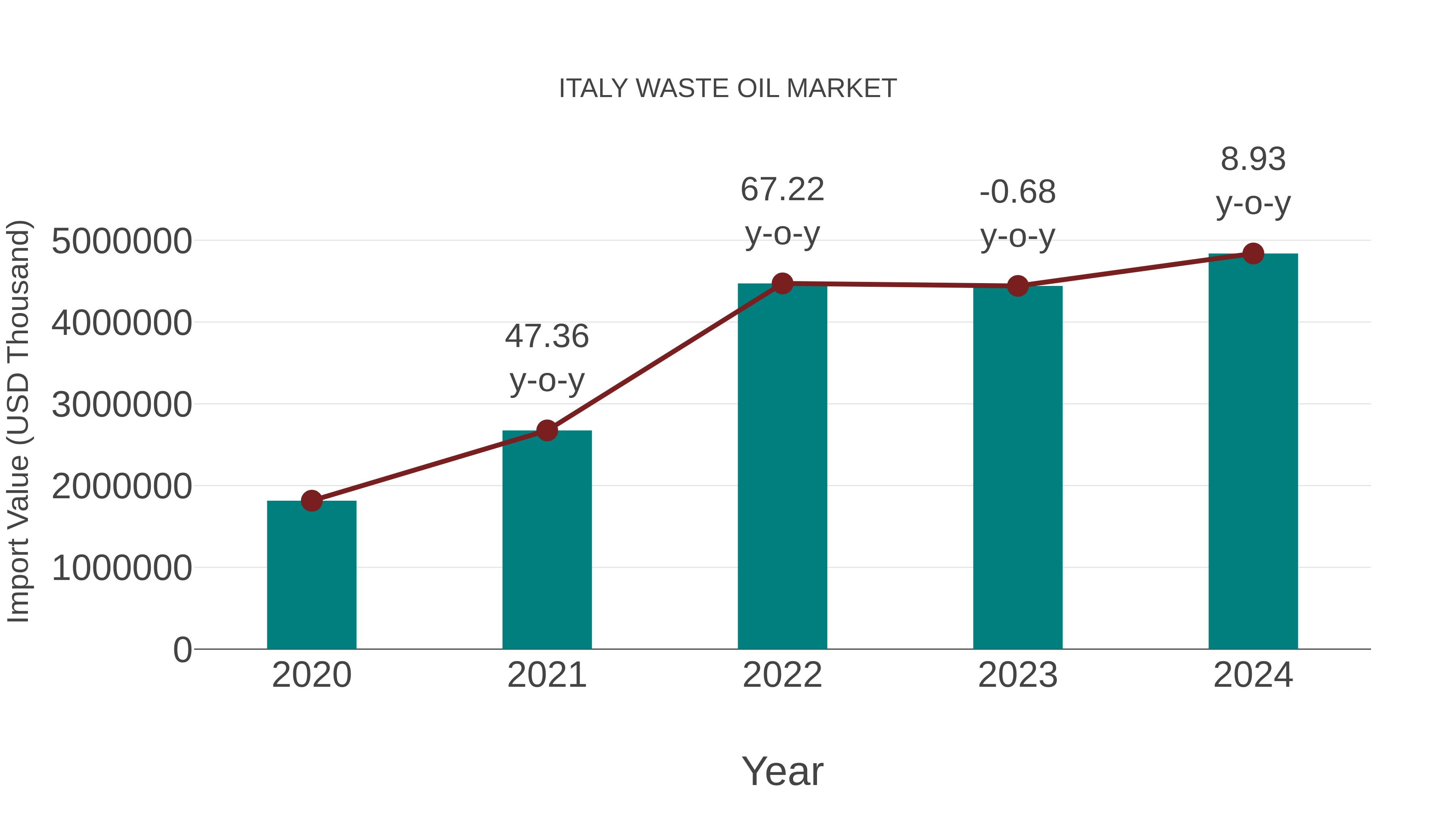  Italy Waste Oil Market: Import Trend Analysis