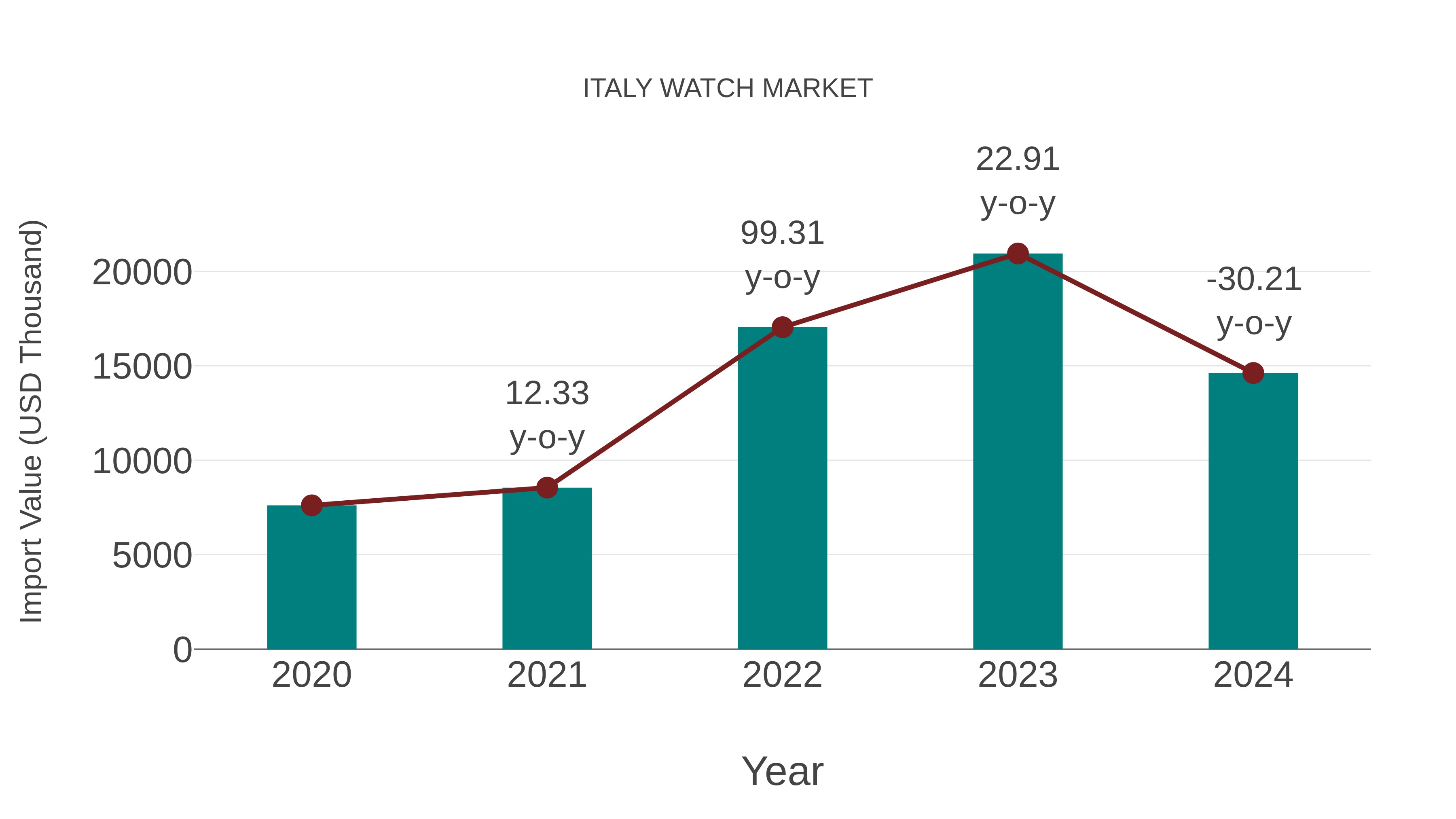 Italy Watch Market: Import Trend Analysis