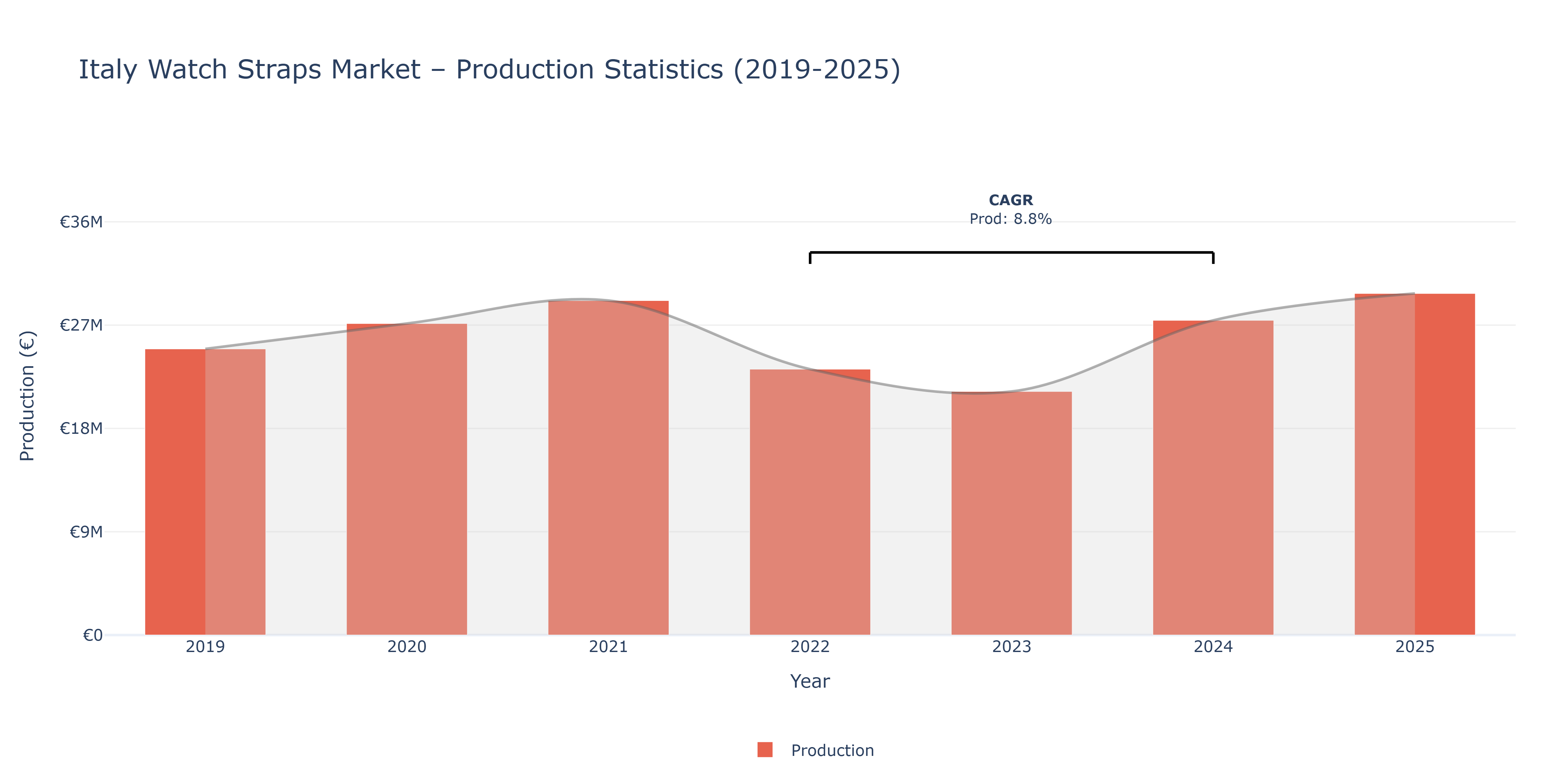 Italy Watch Straps  - Market Production Statistics (2019-2025)