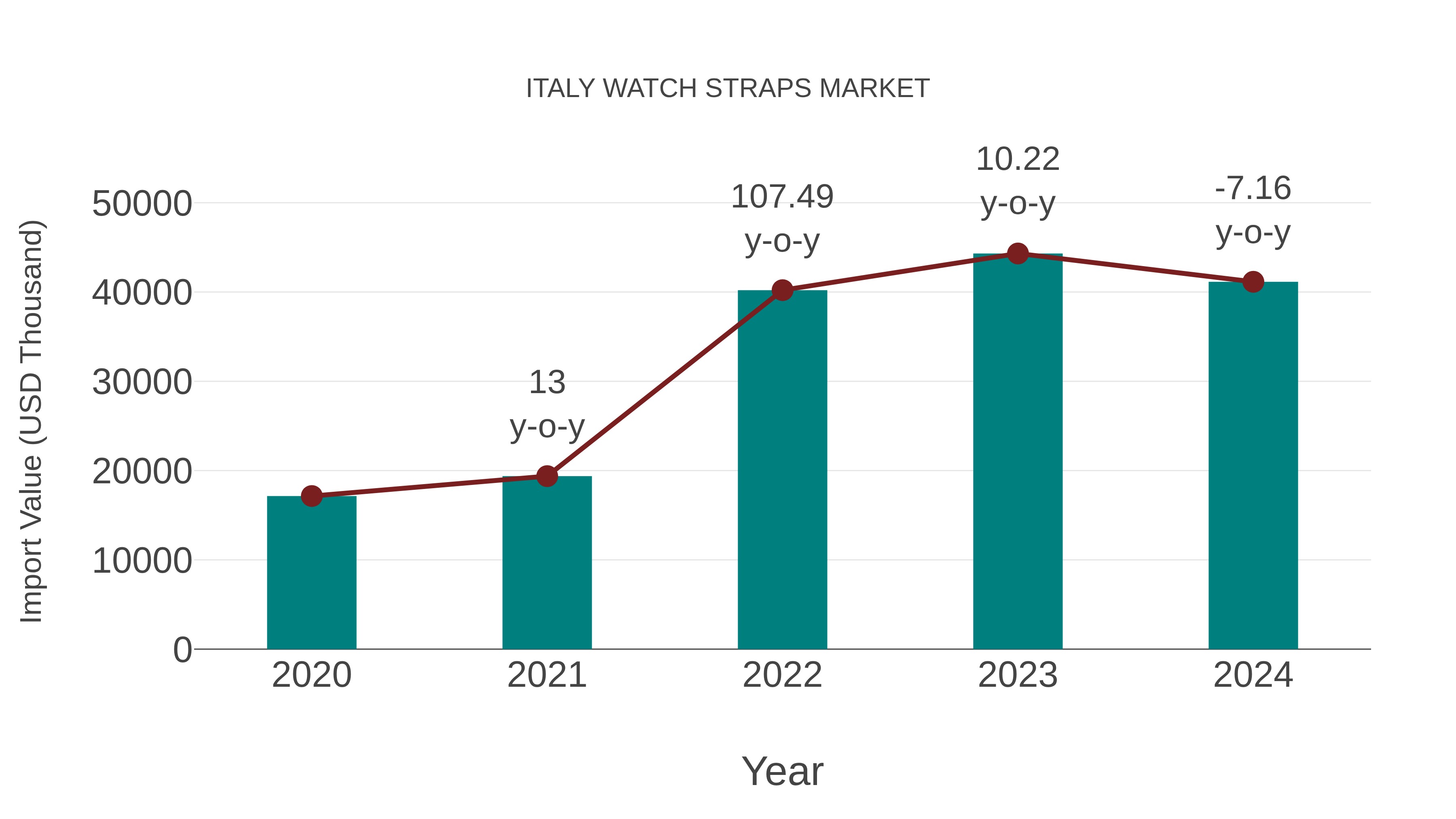  Italy Watch Straps Market: Import Trend Analysis