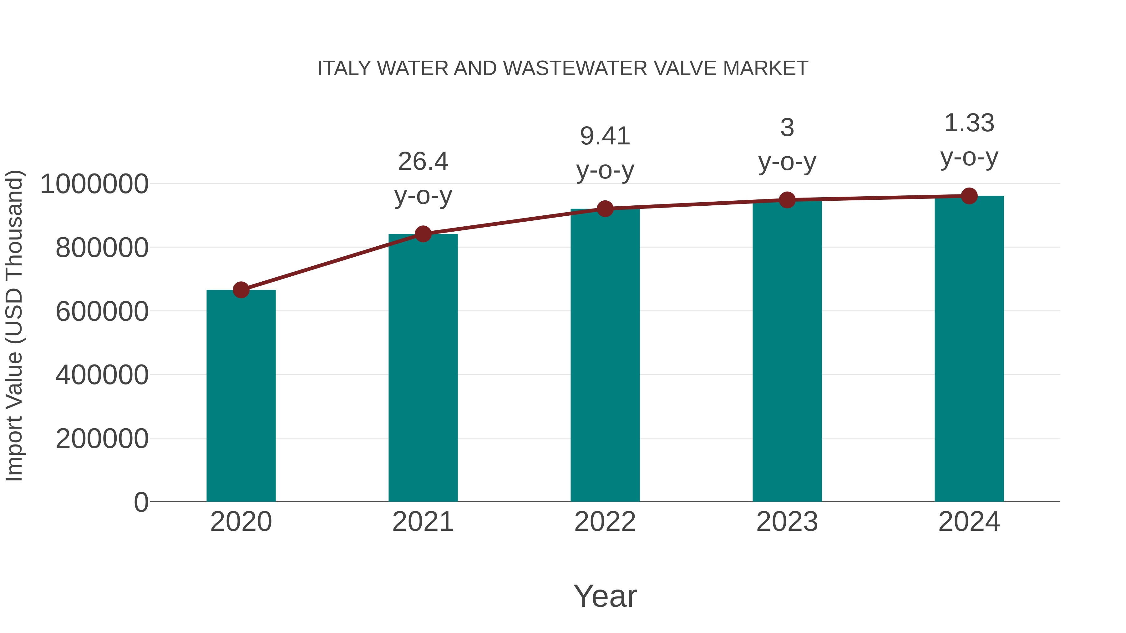 Italy Water and Wastewater Valve Market: Import Trend Analysis