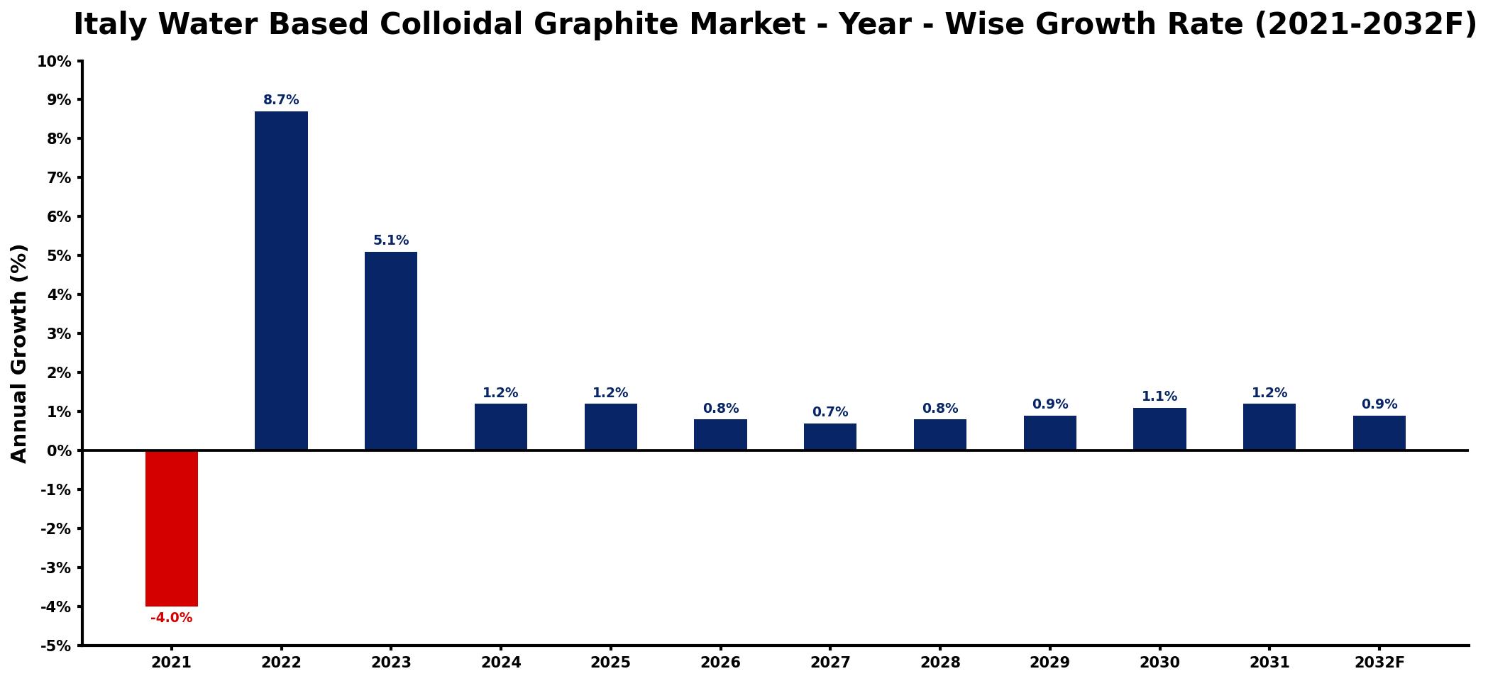 Italy Water Based Colloidal Graphite Market Year-wise Growth Rate and Key Drivers