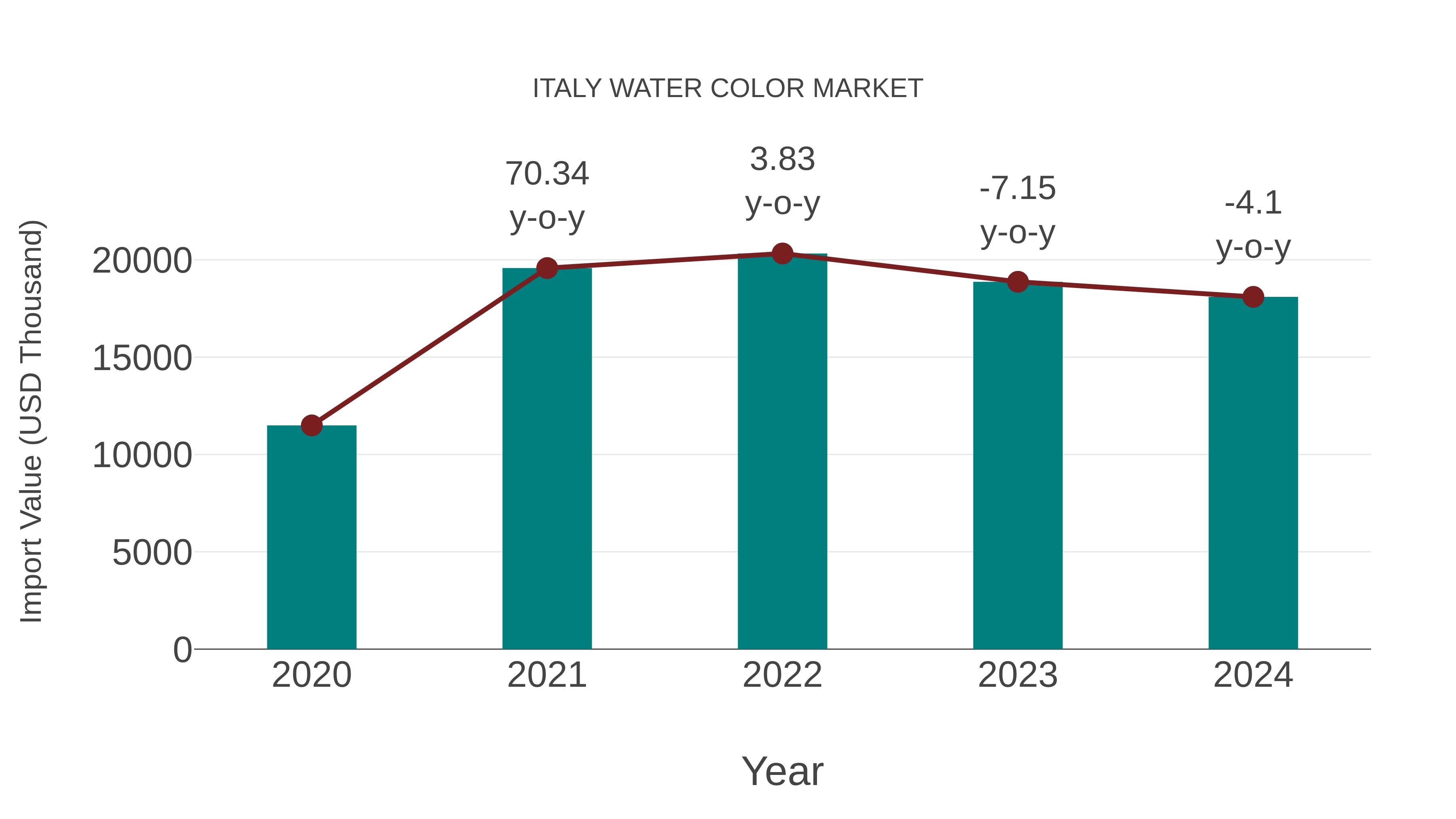  Italy Water Color Market: Import Trend Analysis