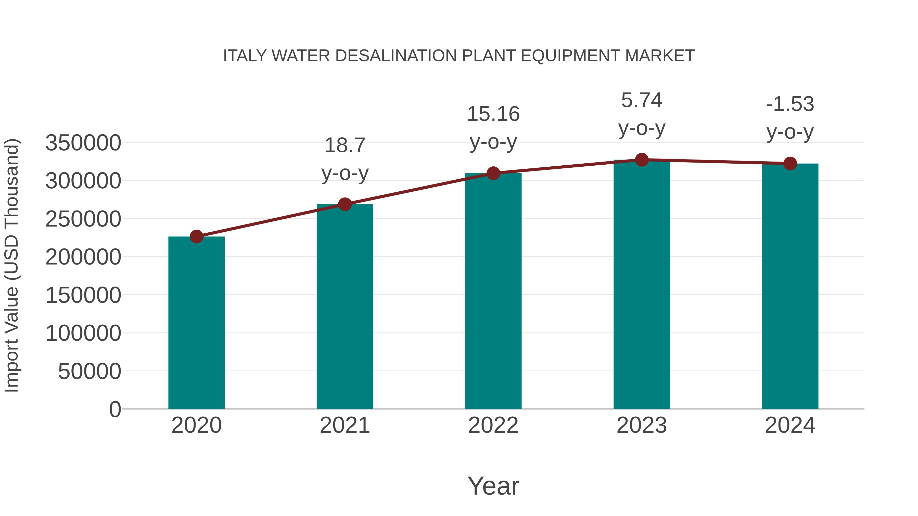 Italy Water Desalination Plant Equipment Market: Import Trend Analysis