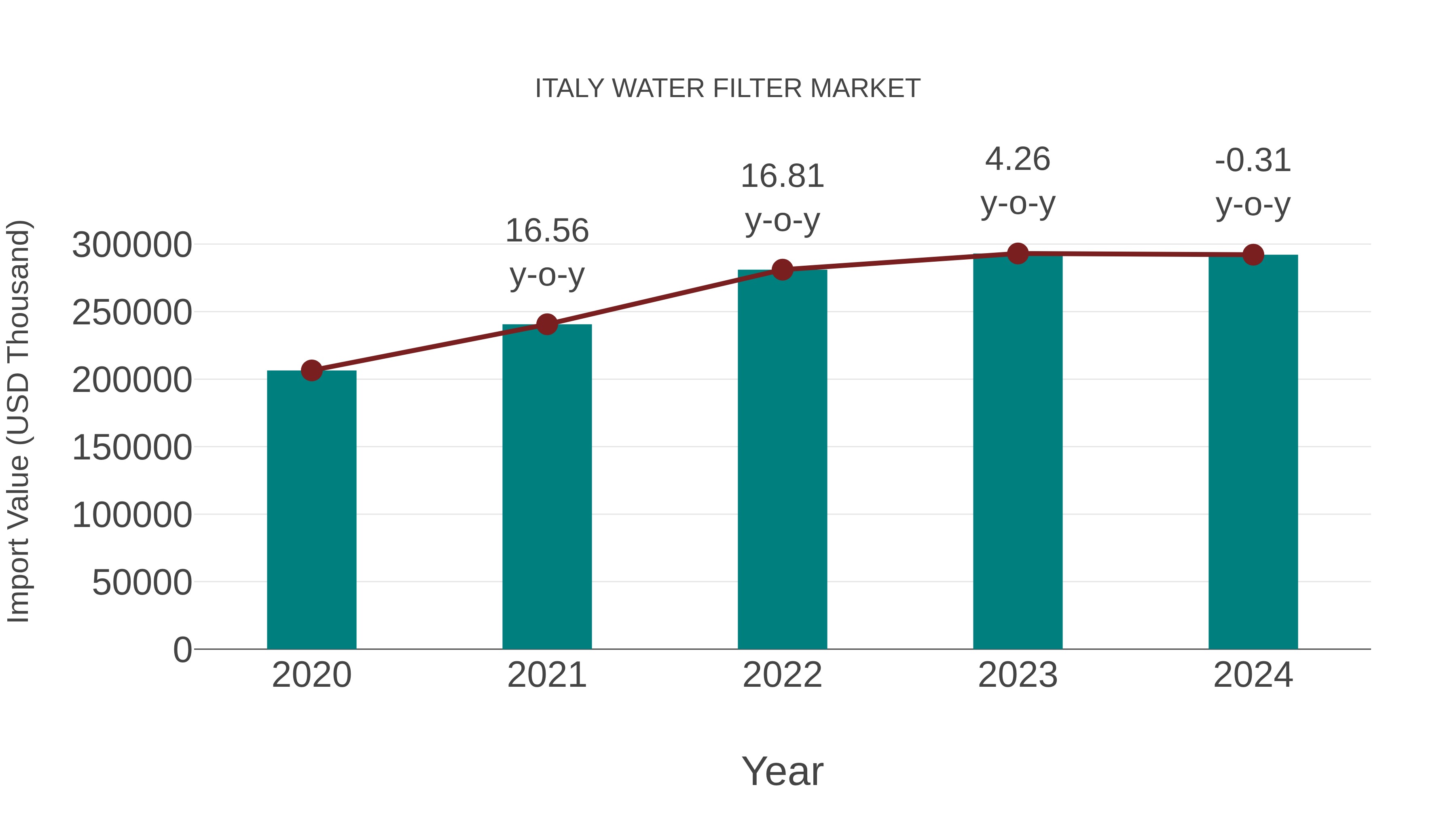  Italy Water Filter Market: Import Trend Analysis