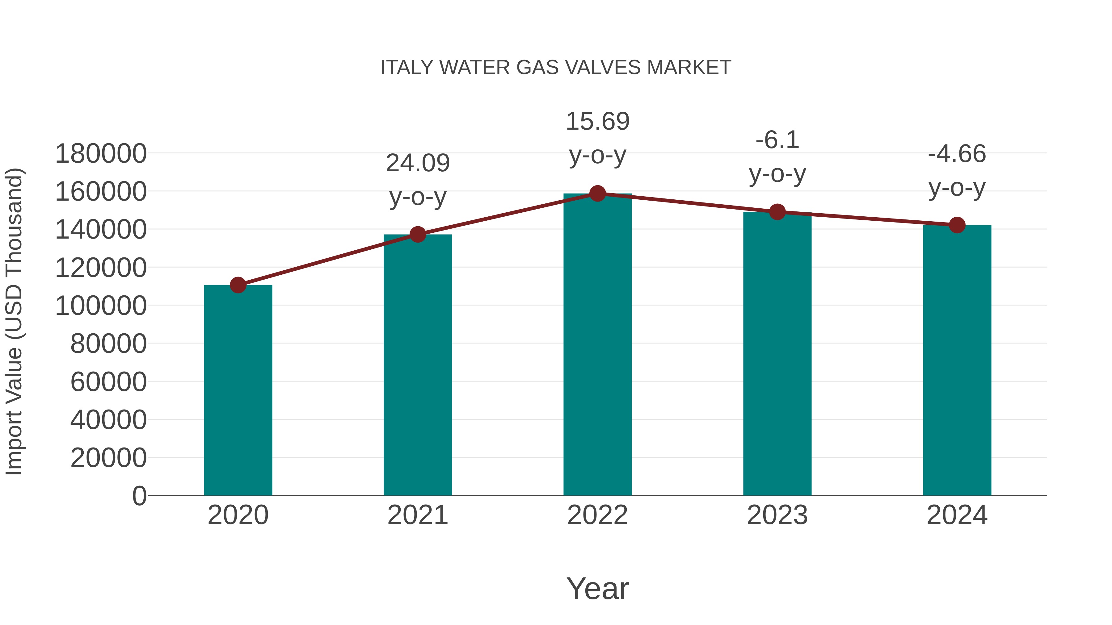 Italy Water Gas Valves Market: Import Trend Analysis