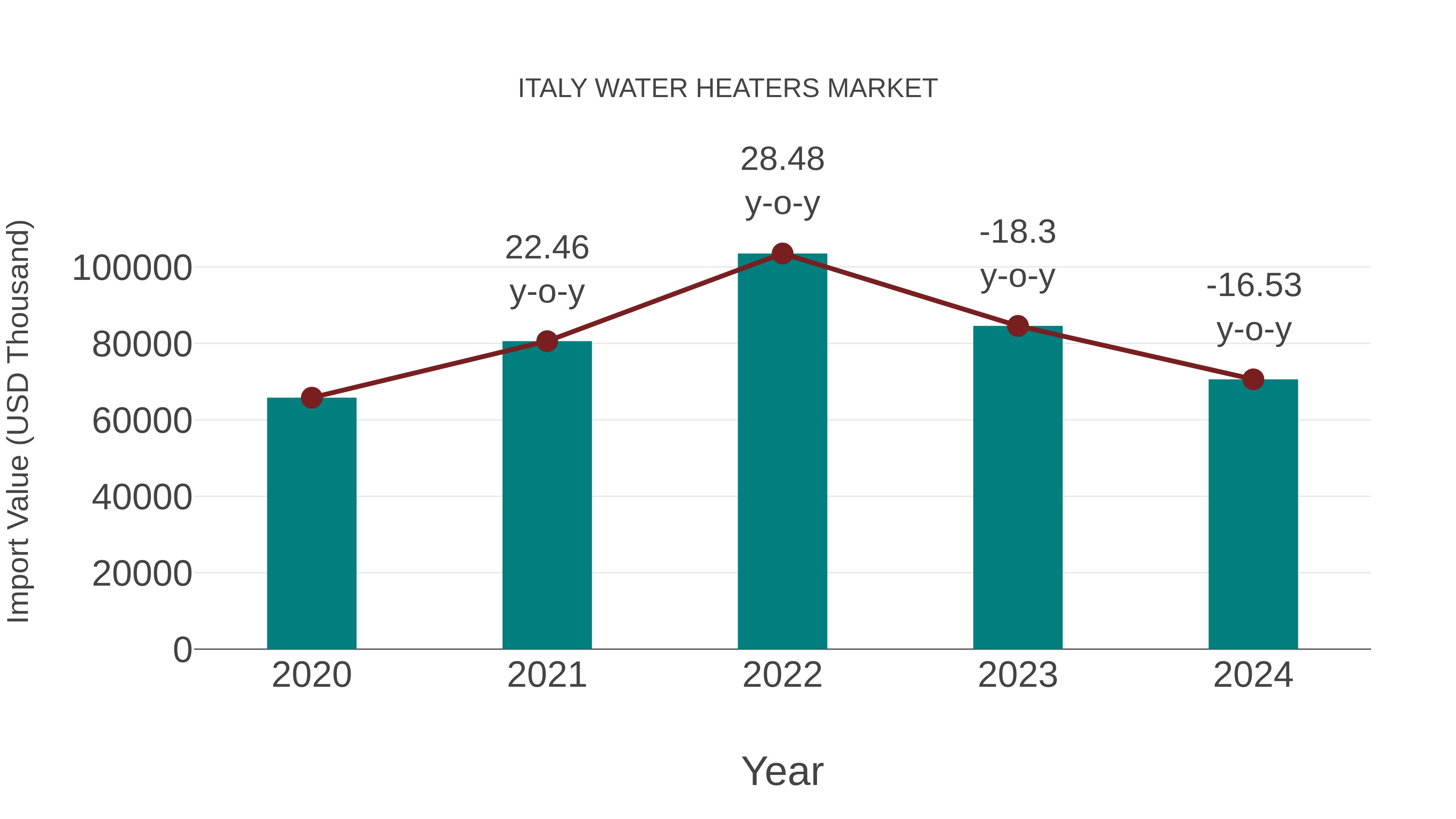  Italy Water Heaters Market: Import Trend Analysis